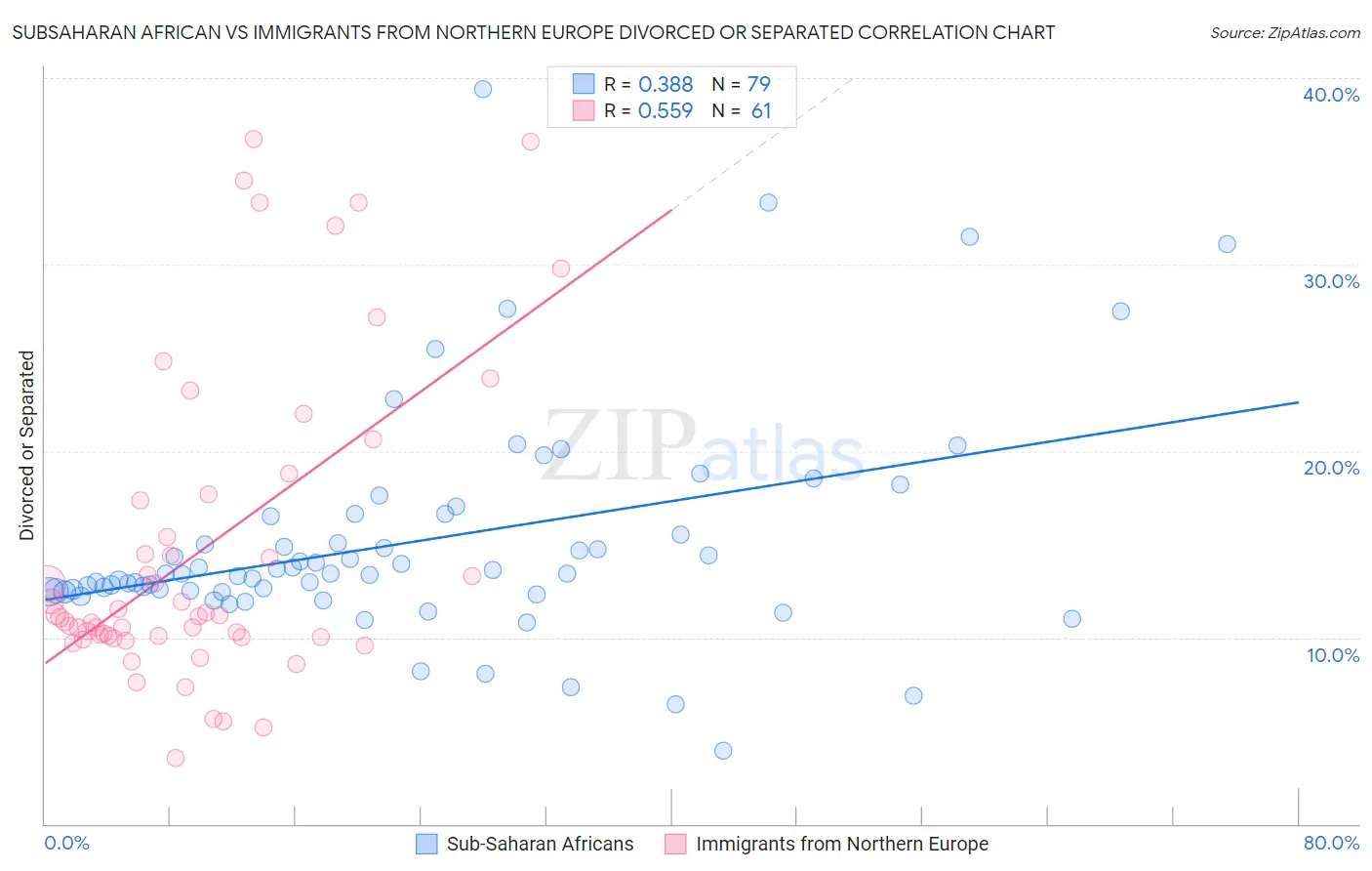 Subsaharan African vs Immigrants from Northern Europe Divorced or Separated