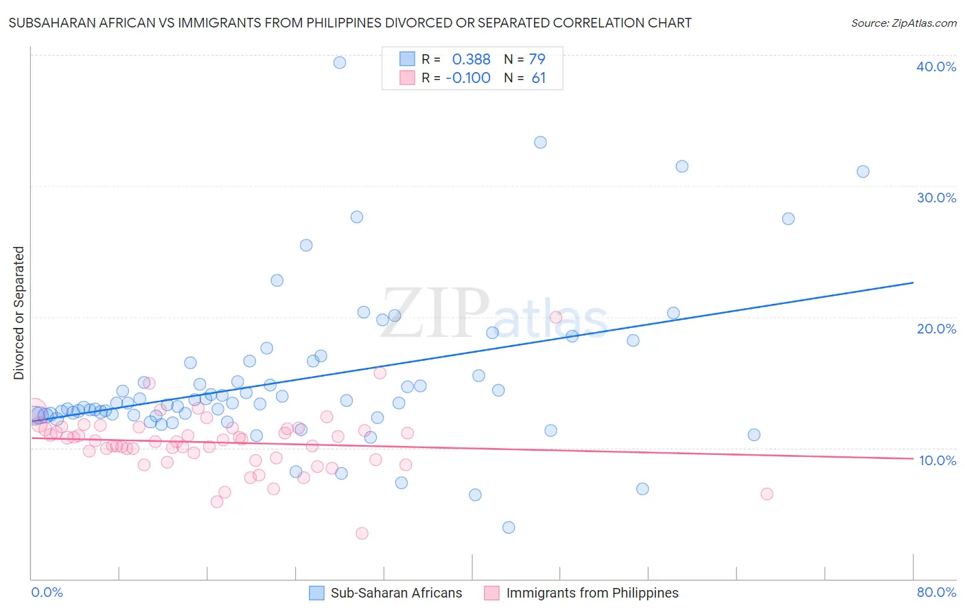 Subsaharan African vs Immigrants from Philippines Divorced or Separated