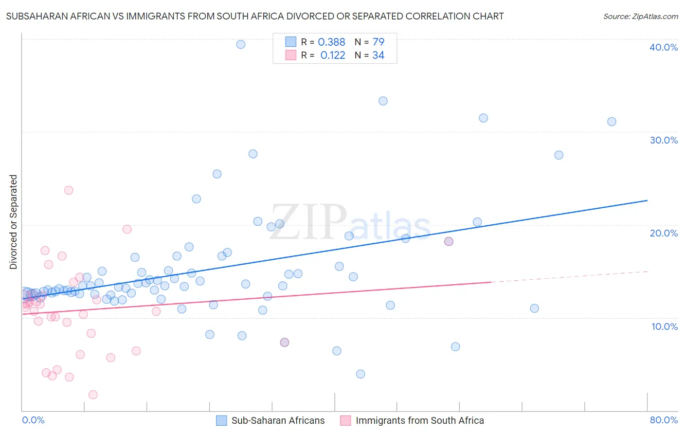 Subsaharan African vs Immigrants from South Africa Divorced or Separated