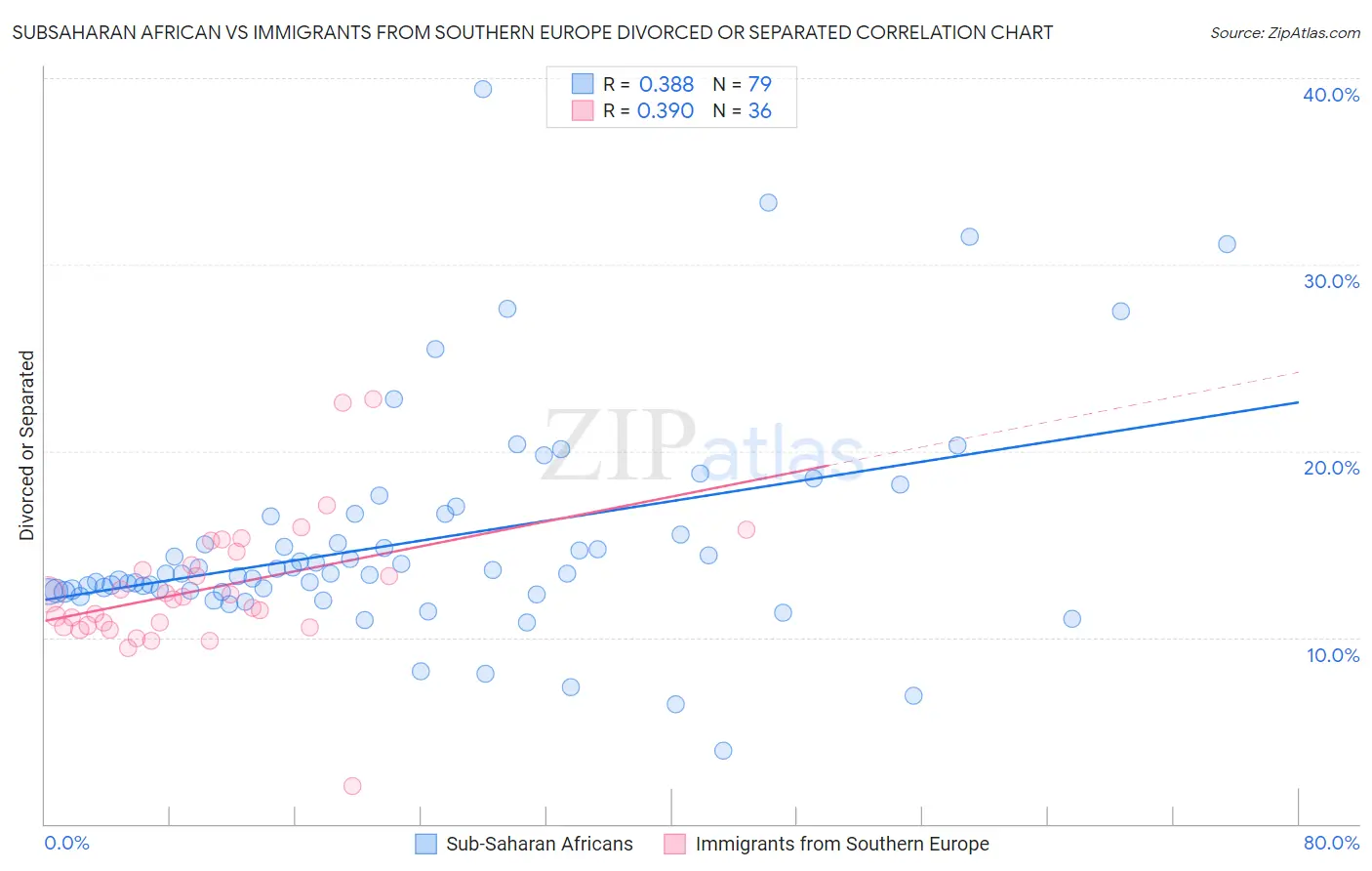 Subsaharan African vs Immigrants from Southern Europe Divorced or Separated
