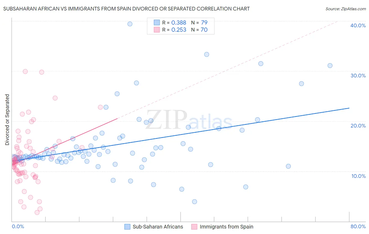 Subsaharan African vs Immigrants from Spain Divorced or Separated