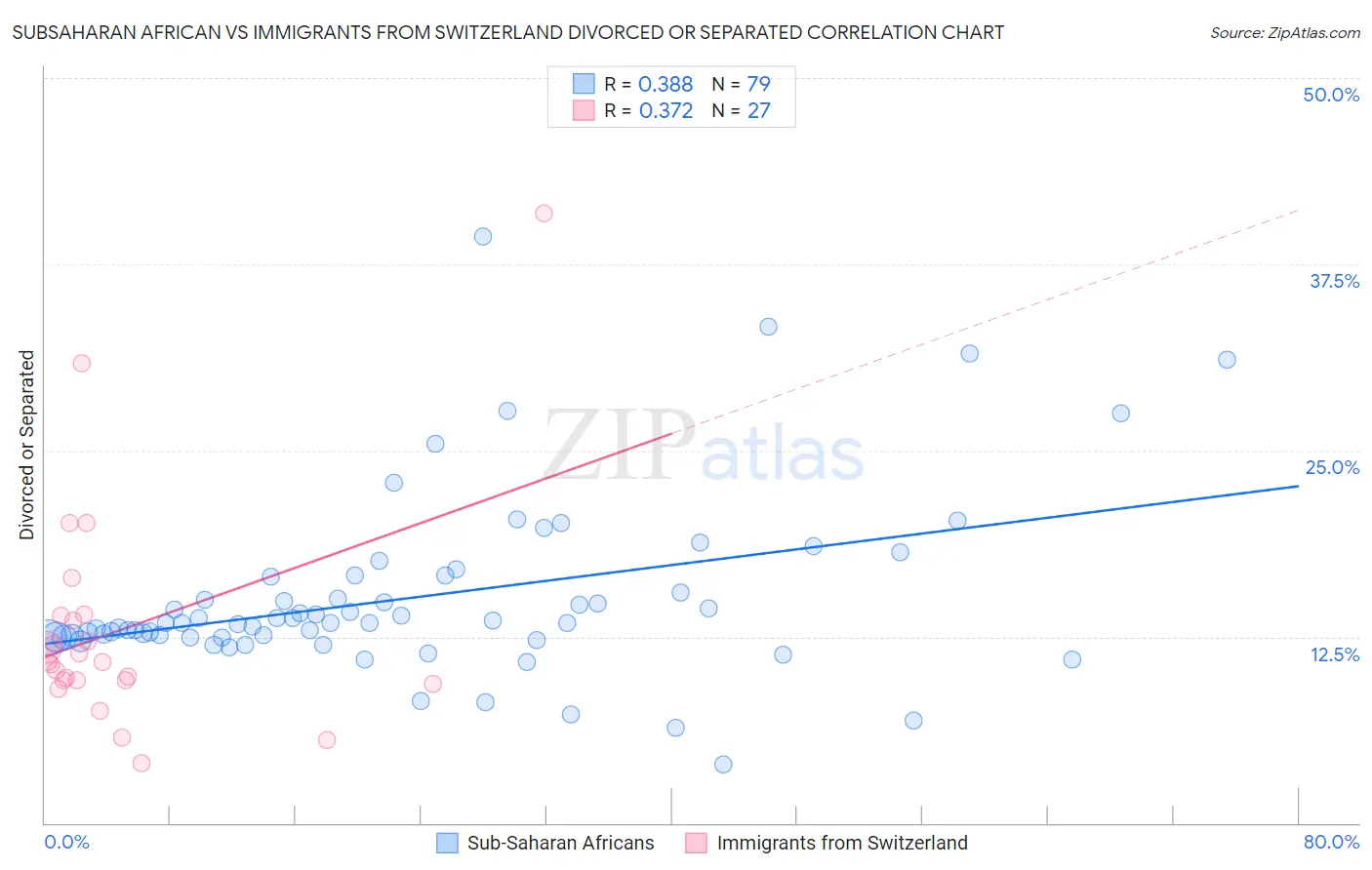 Subsaharan African vs Immigrants from Switzerland Divorced or Separated