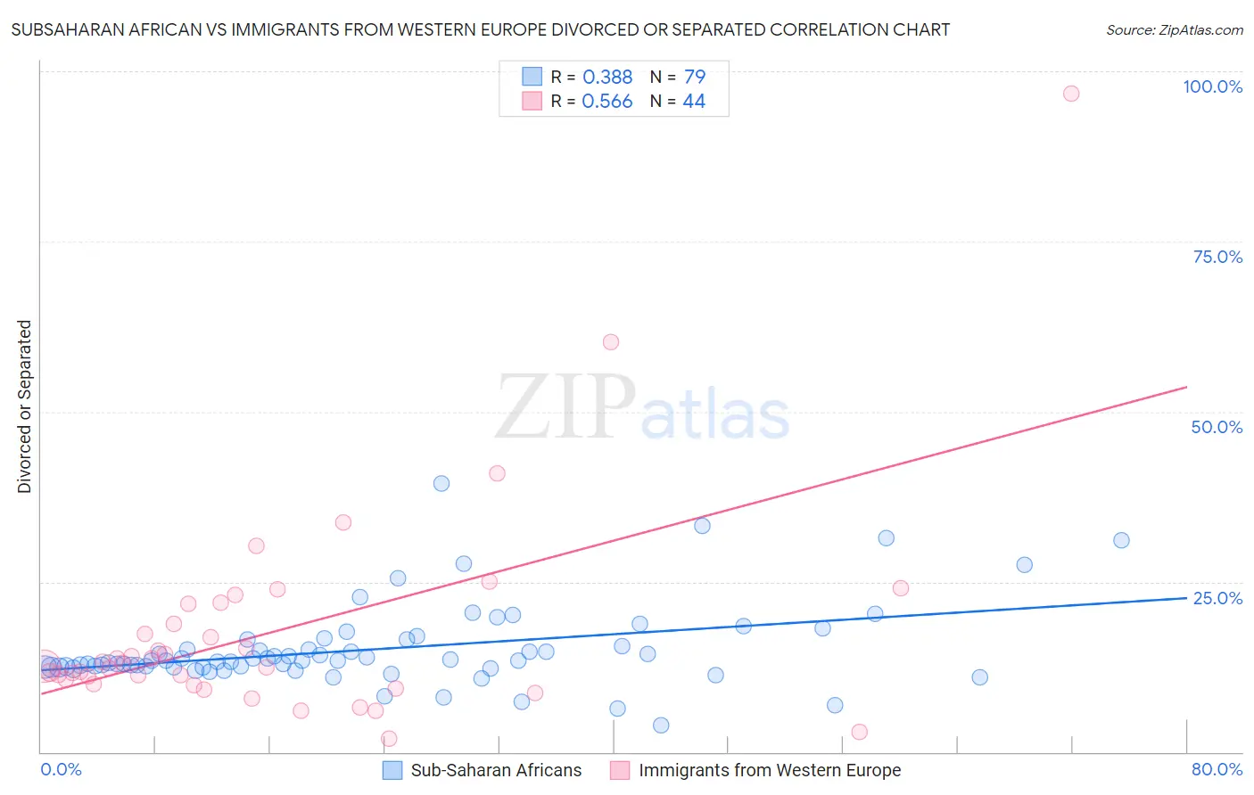 Subsaharan African vs Immigrants from Western Europe Divorced or Separated