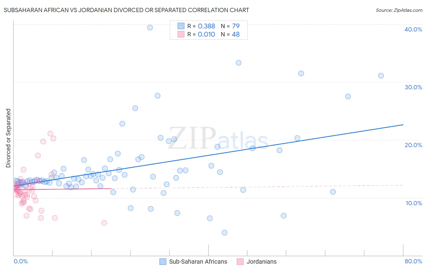 Subsaharan African vs Jordanian Divorced or Separated