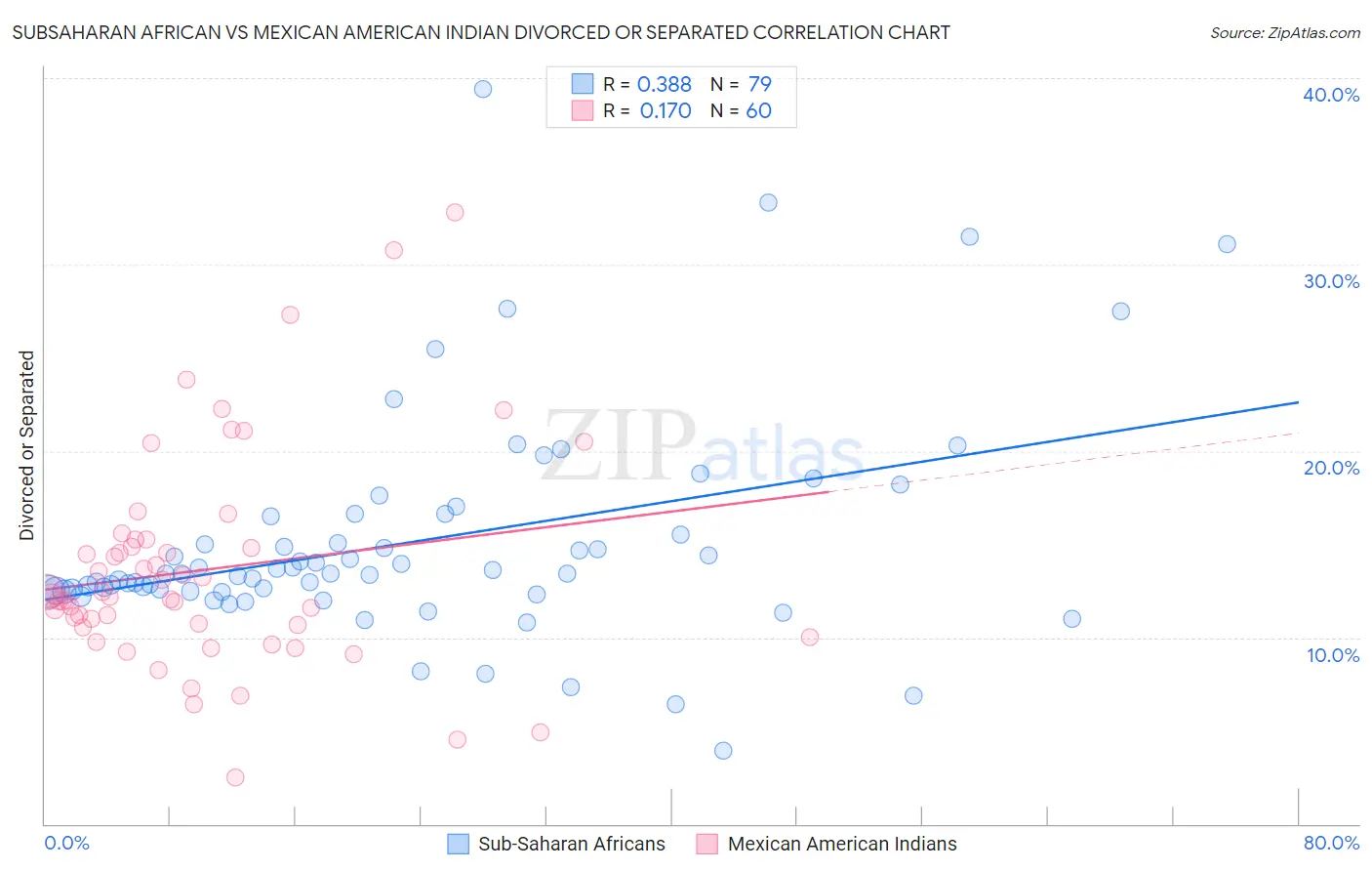 Subsaharan African vs Mexican American Indian Divorced or Separated