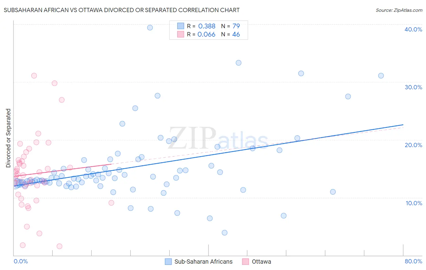 Subsaharan African vs Ottawa Divorced or Separated