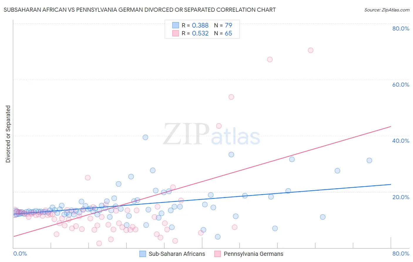 Subsaharan African vs Pennsylvania German Divorced or Separated