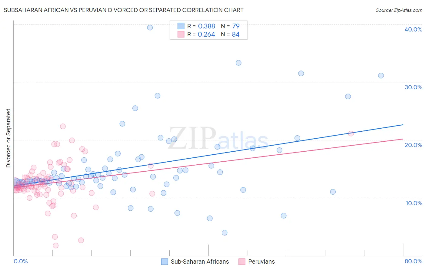 Subsaharan African vs Peruvian Divorced or Separated