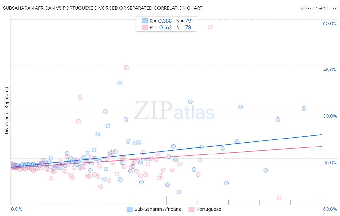 Subsaharan African vs Portuguese Divorced or Separated