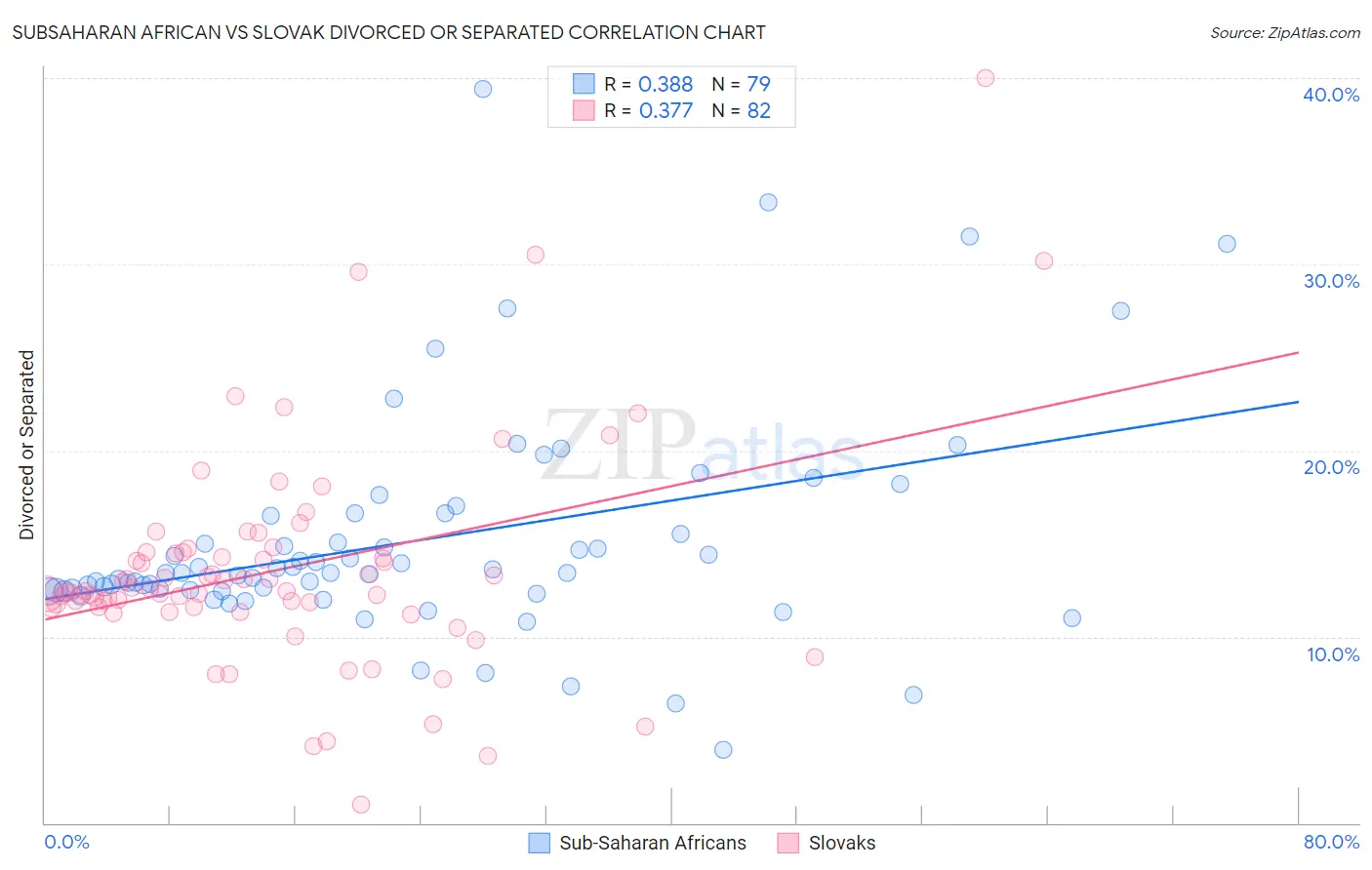 Subsaharan African vs Slovak Divorced or Separated