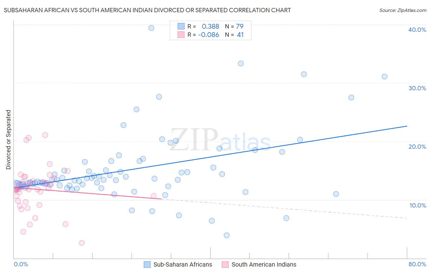 Subsaharan African vs South American Indian Divorced or Separated