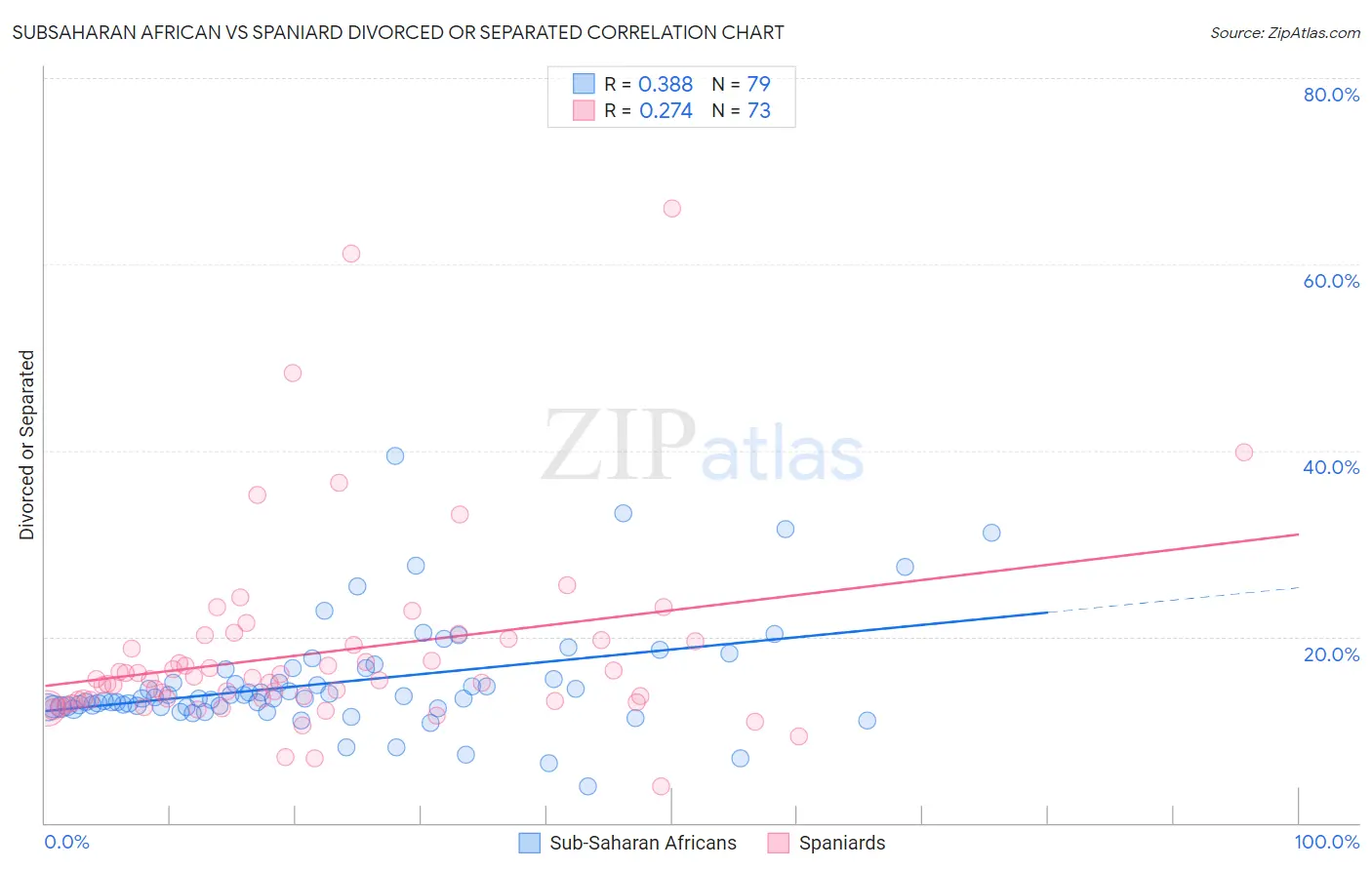 Subsaharan African vs Spaniard Divorced or Separated