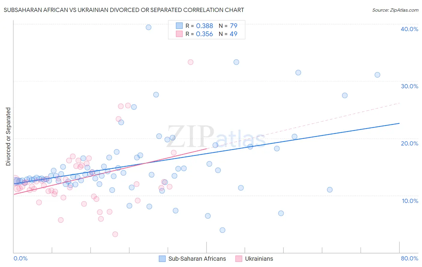 Subsaharan African vs Ukrainian Divorced or Separated