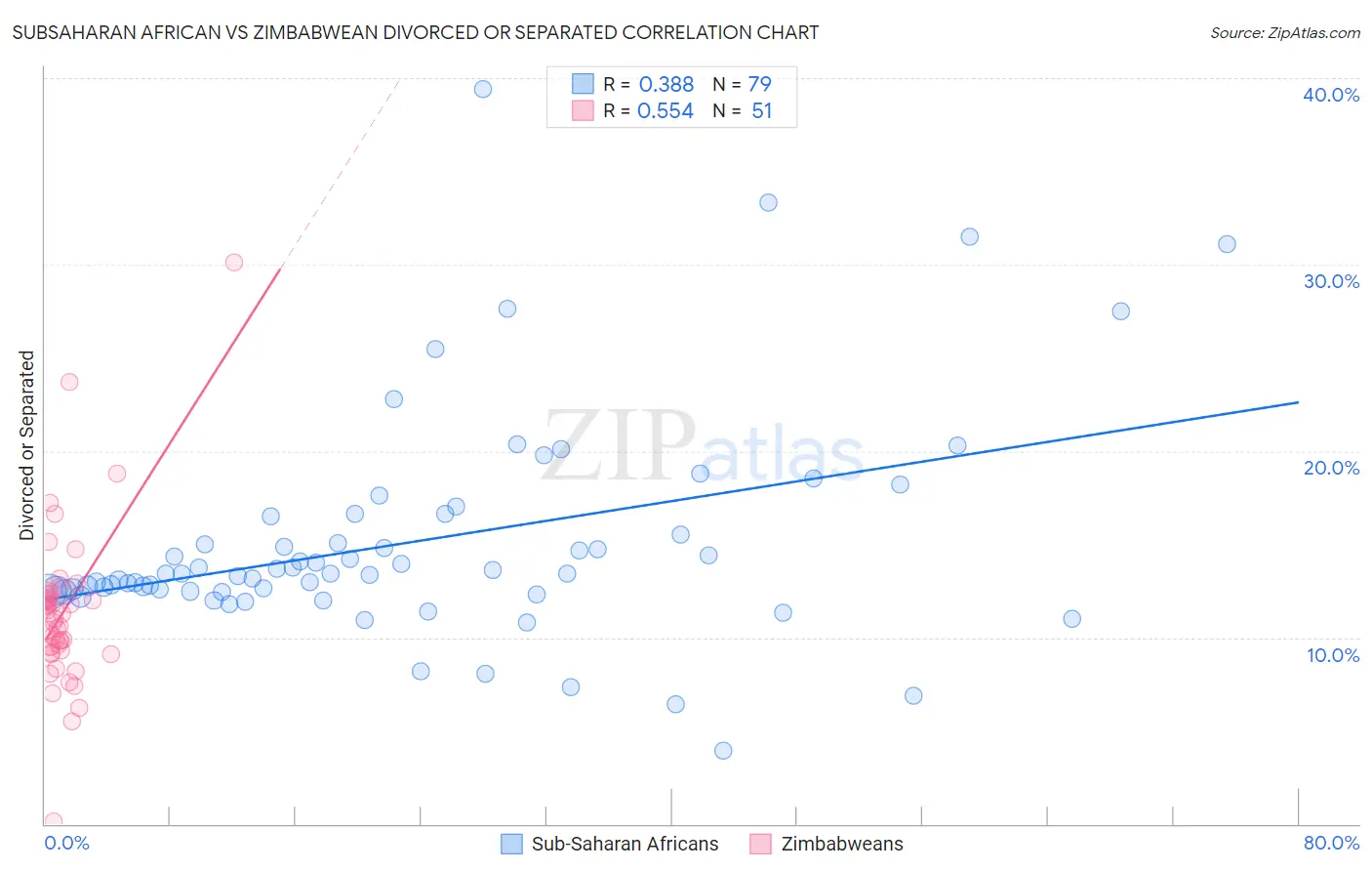 Subsaharan African vs Zimbabwean Divorced or Separated