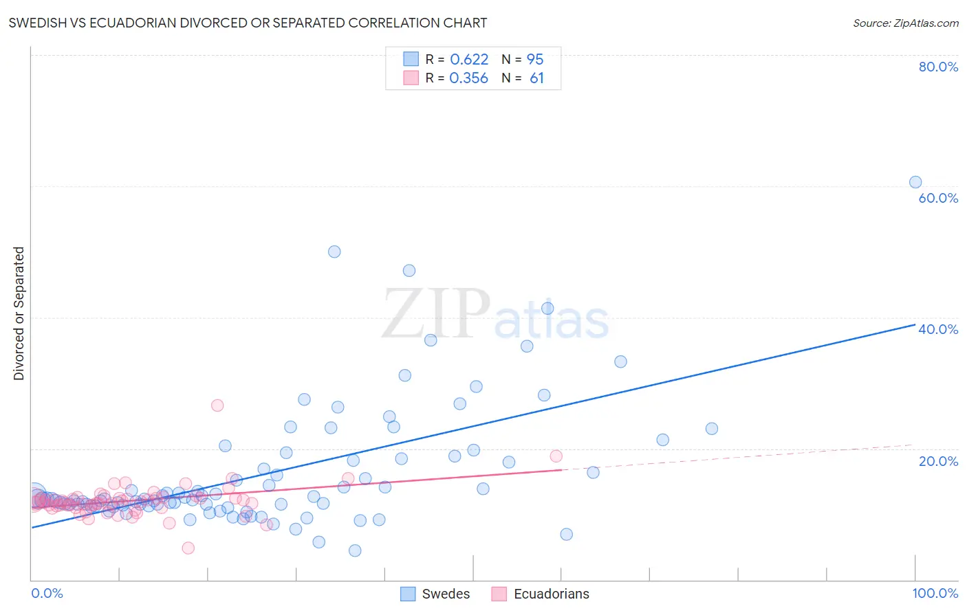 Swedish vs Ecuadorian Divorced or Separated