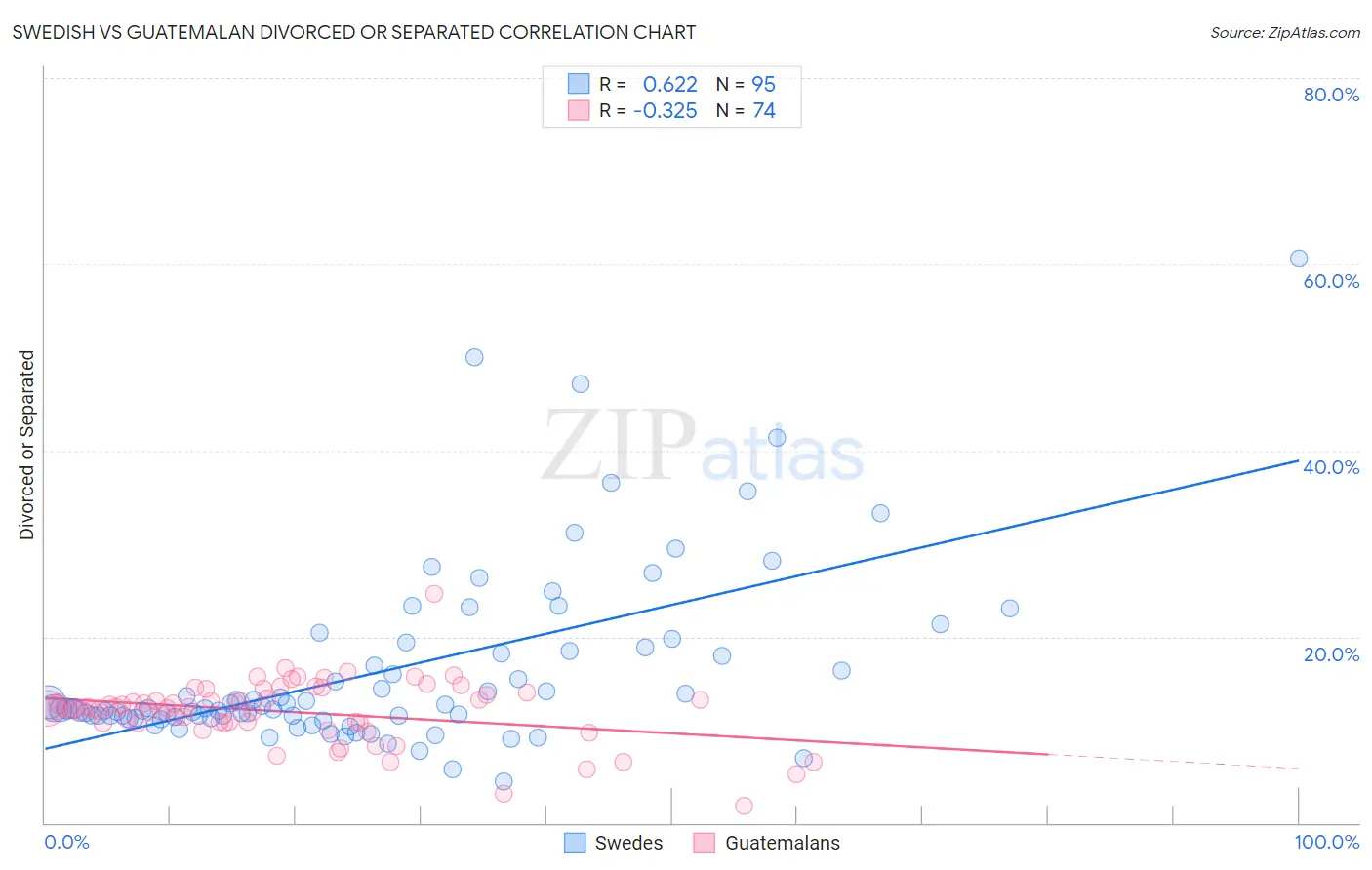 Swedish vs Guatemalan Divorced or Separated