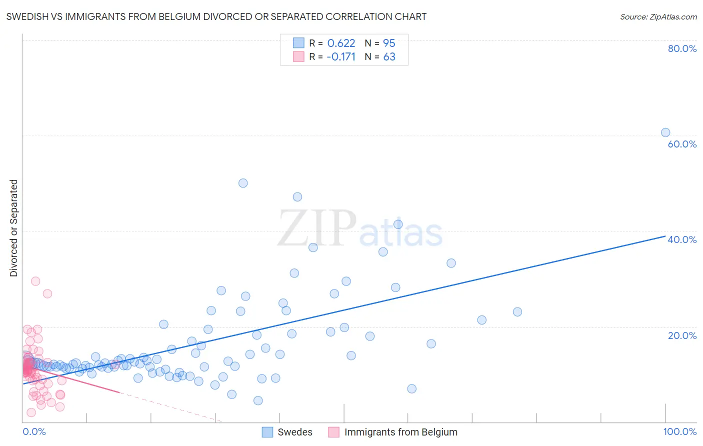 Swedish vs Immigrants from Belgium Divorced or Separated