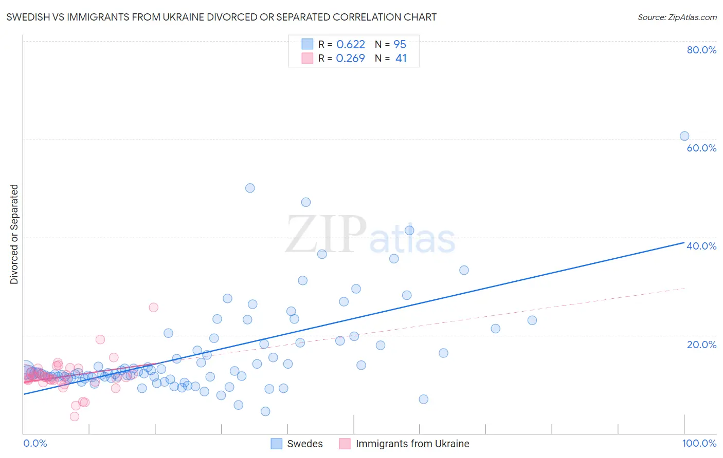 Swedish vs Immigrants from Ukraine Divorced or Separated