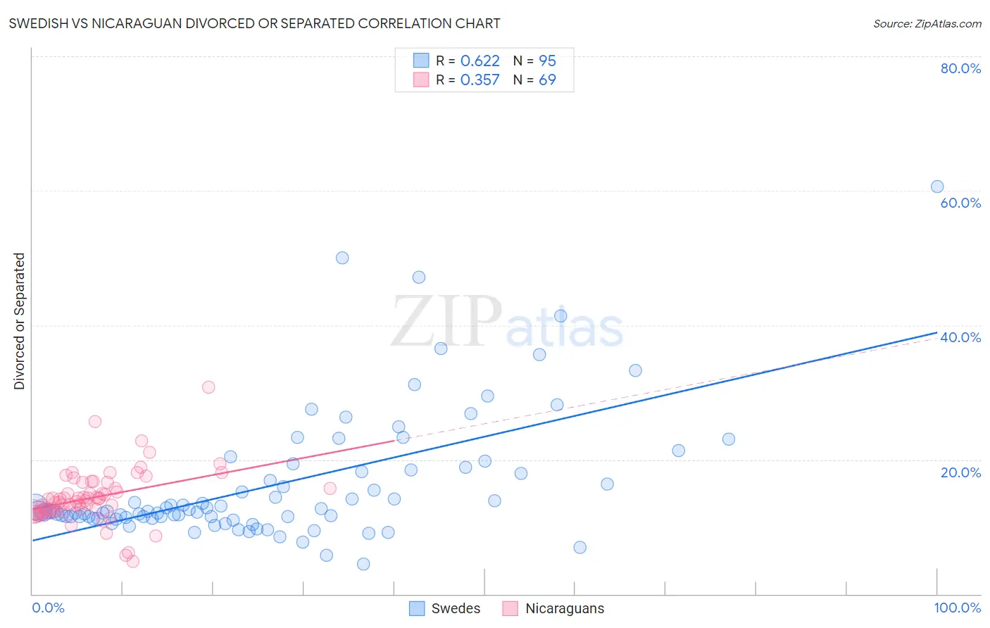 Swedish vs Nicaraguan Divorced or Separated