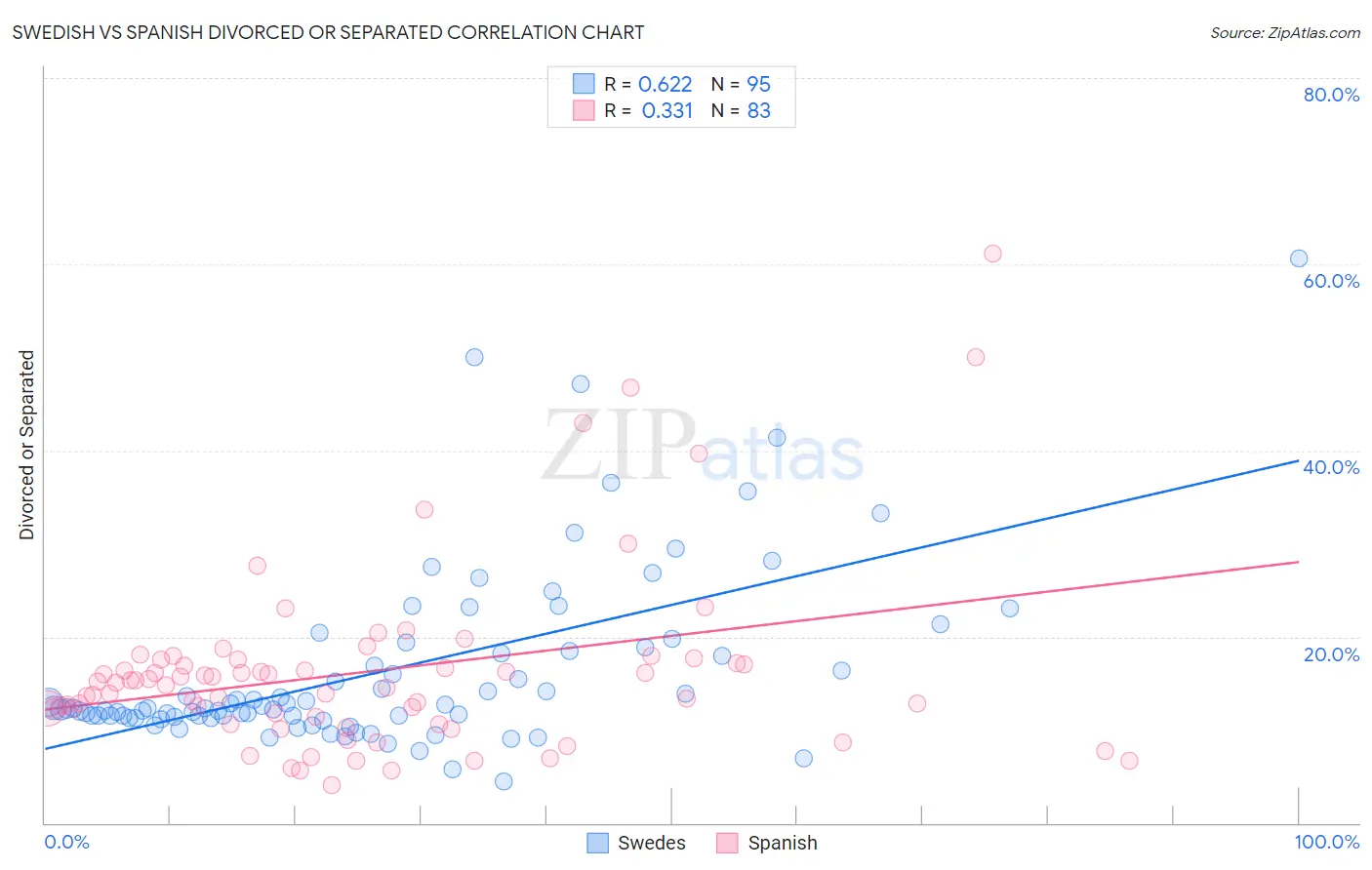 Swedish vs Spanish Divorced or Separated