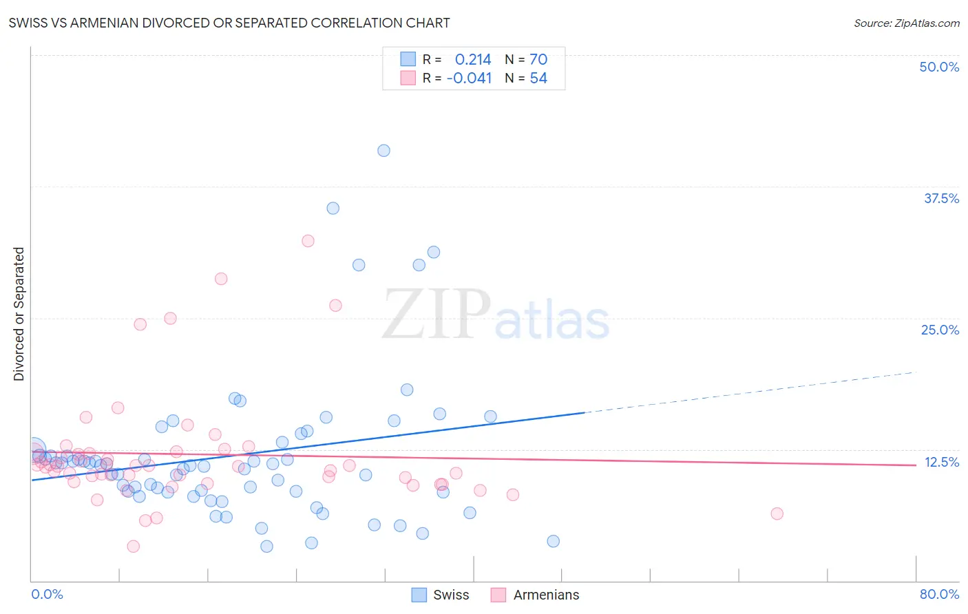 Swiss vs Armenian Divorced or Separated