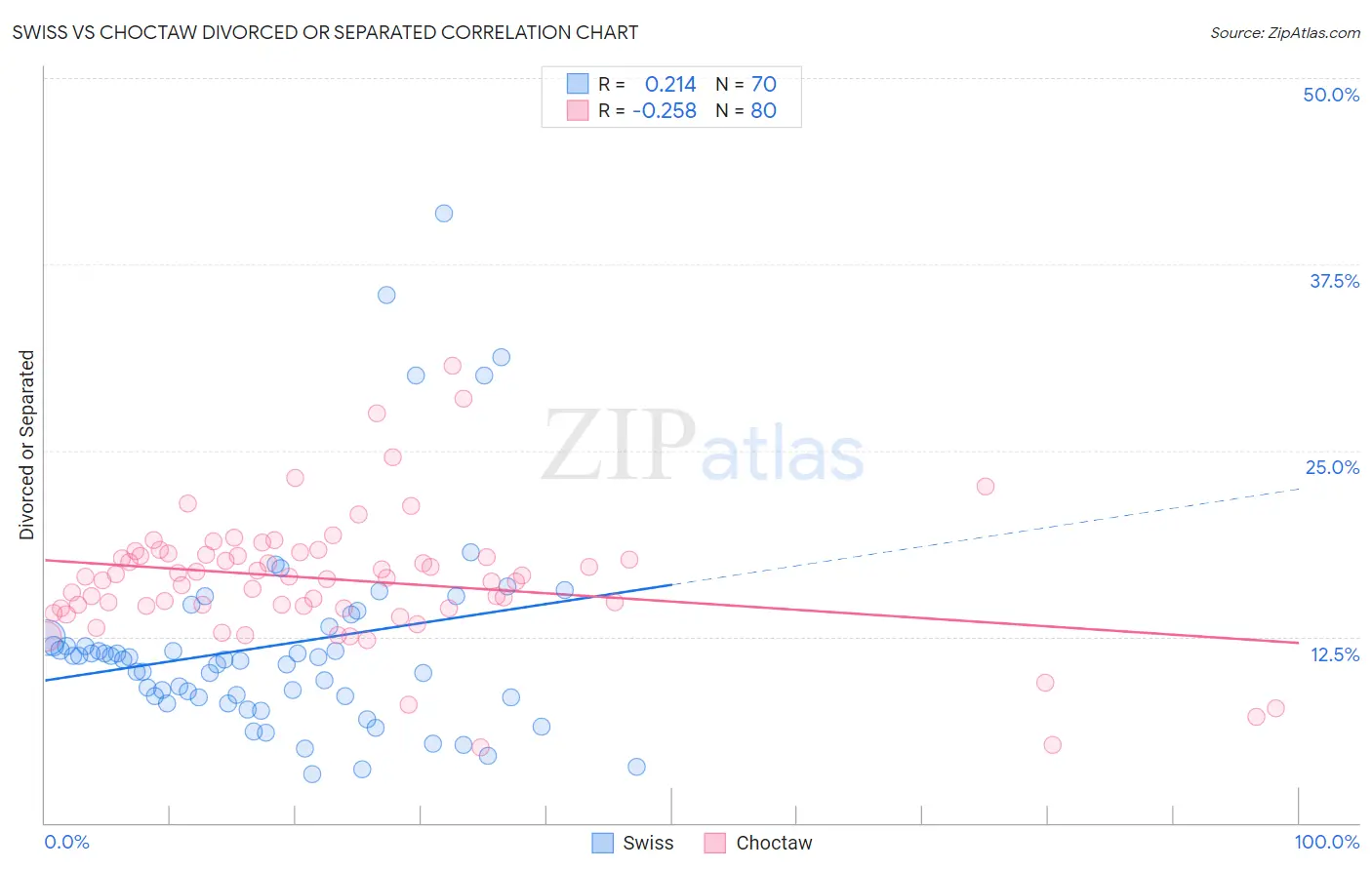 Swiss vs Choctaw Divorced or Separated