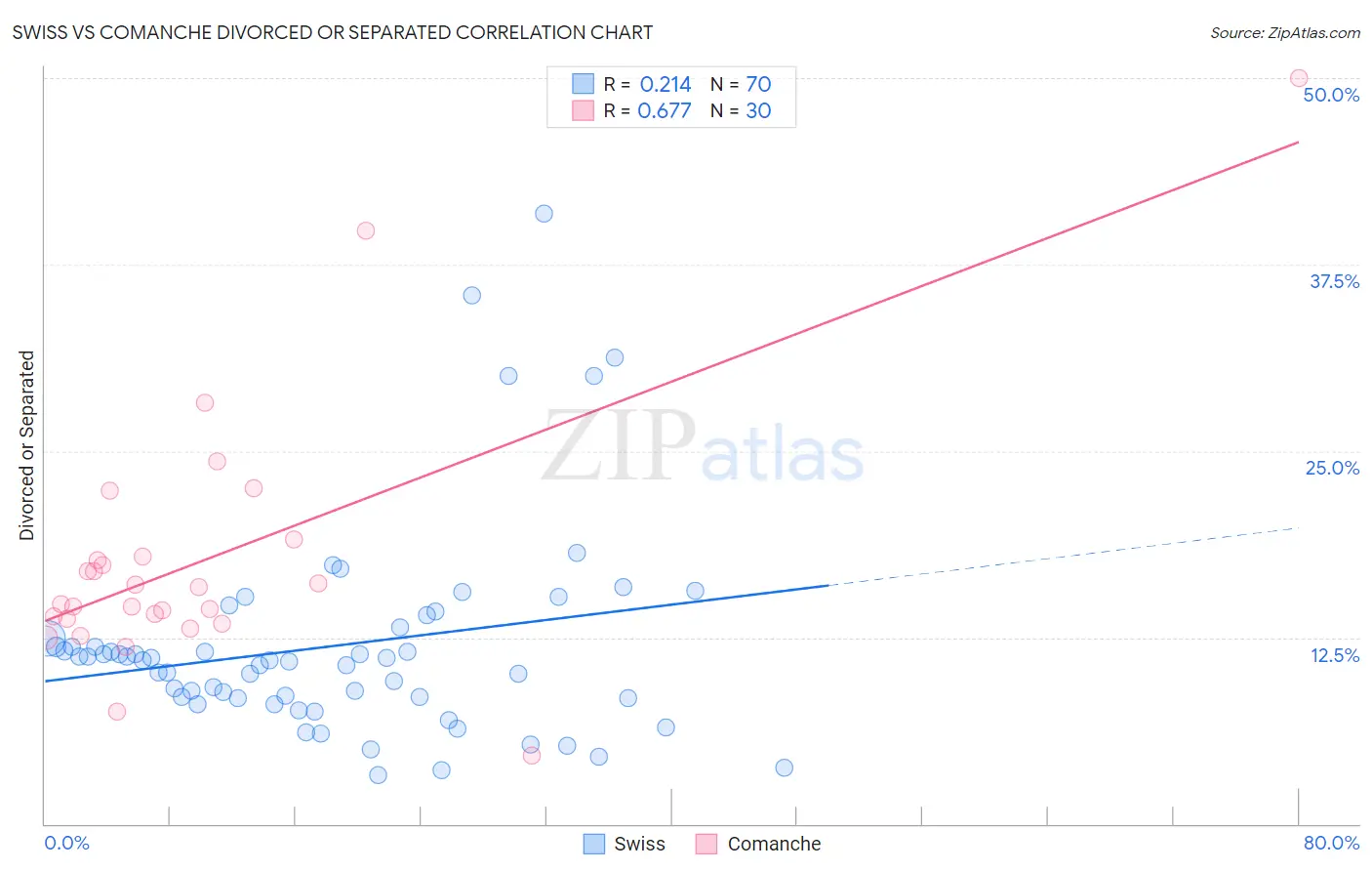 Swiss vs Comanche Divorced or Separated