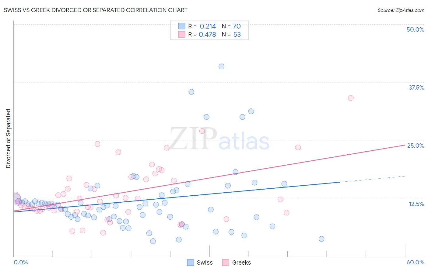 Swiss vs Greek Divorced or Separated