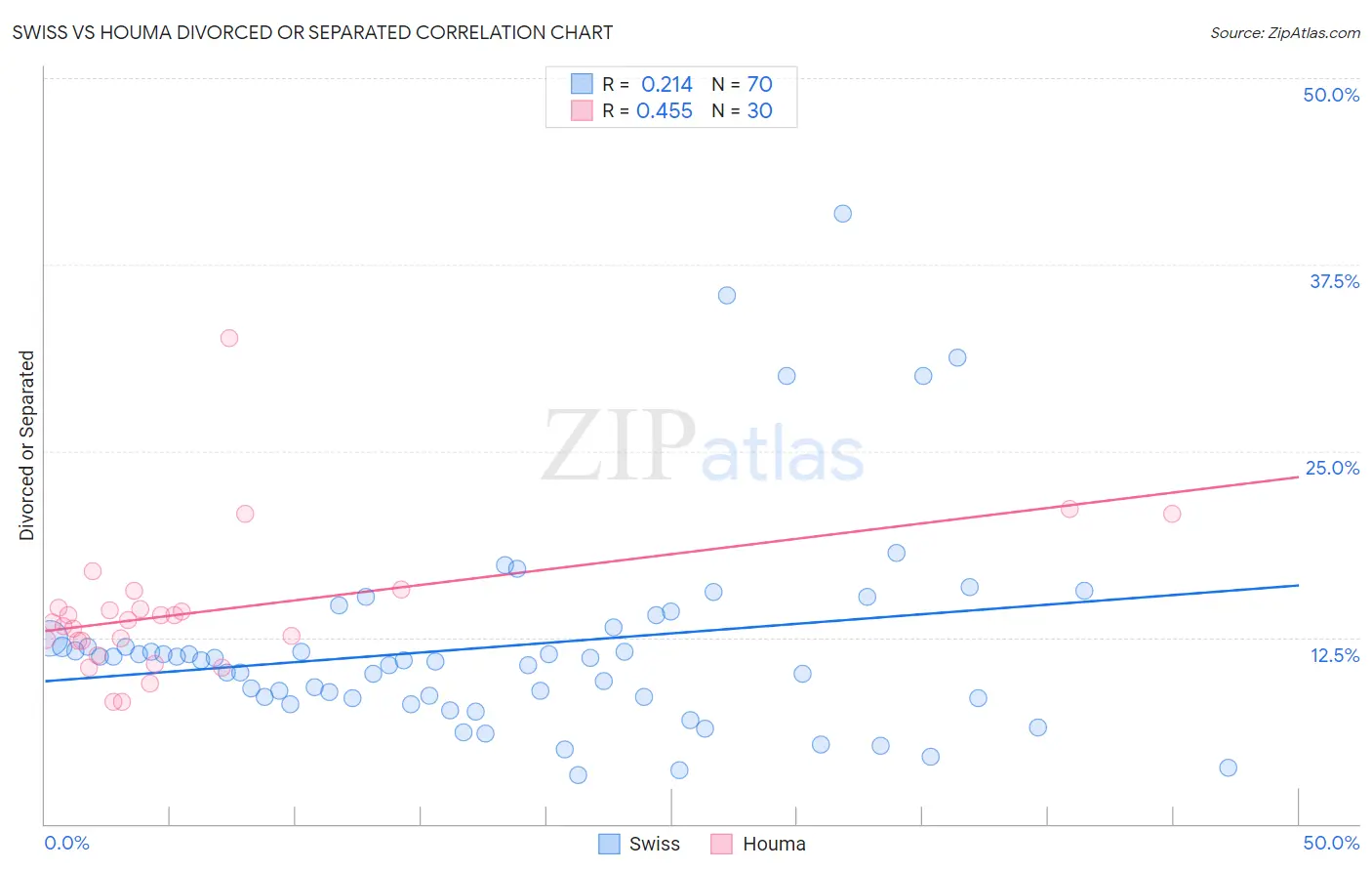 Swiss vs Houma Divorced or Separated