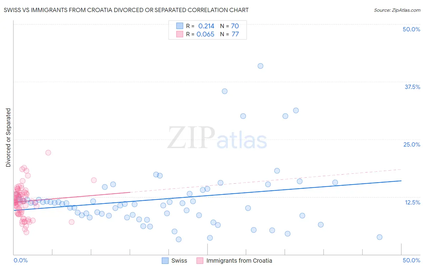 Swiss vs Immigrants from Croatia Divorced or Separated