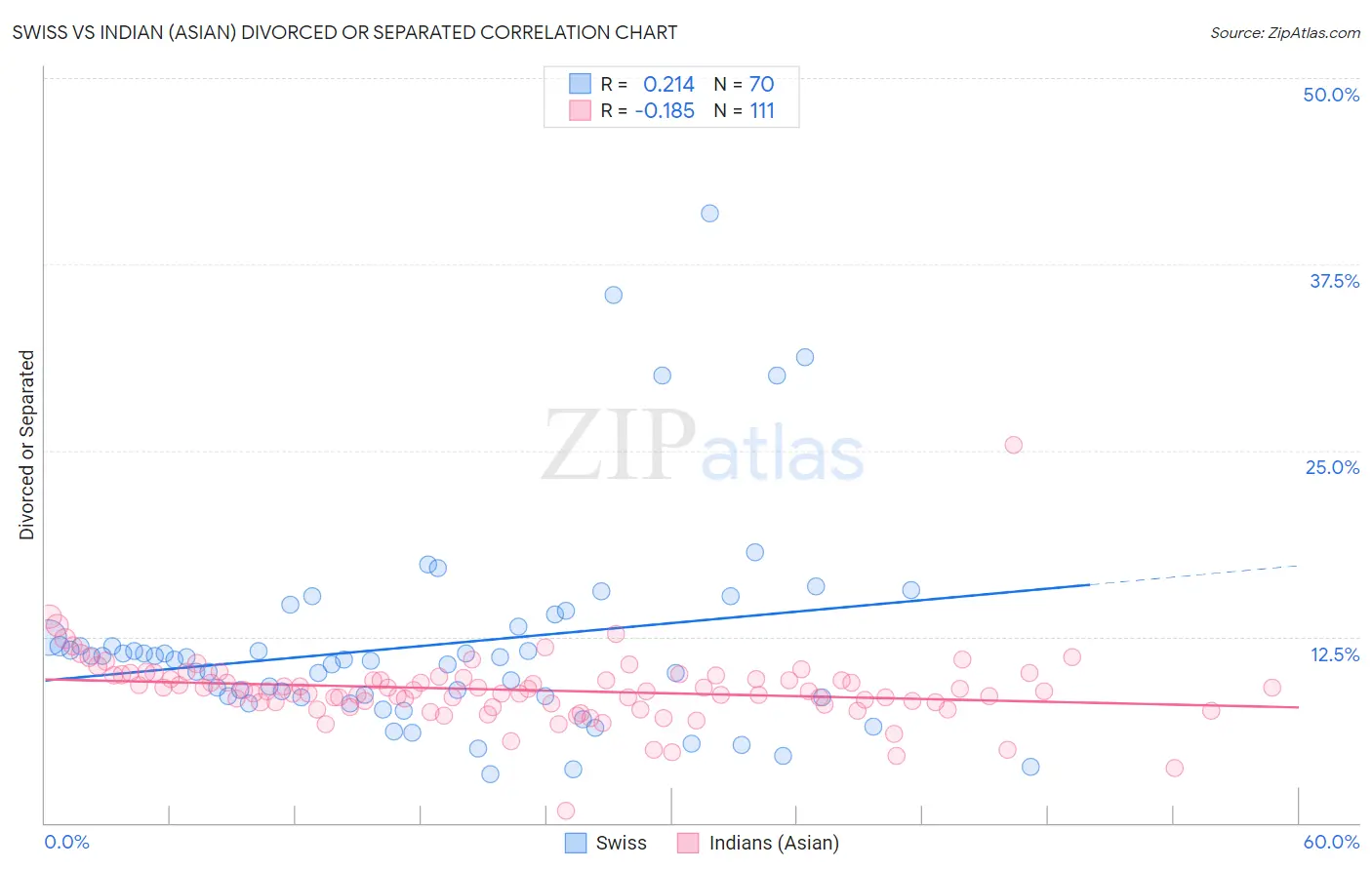 Swiss vs Indian (Asian) Divorced or Separated