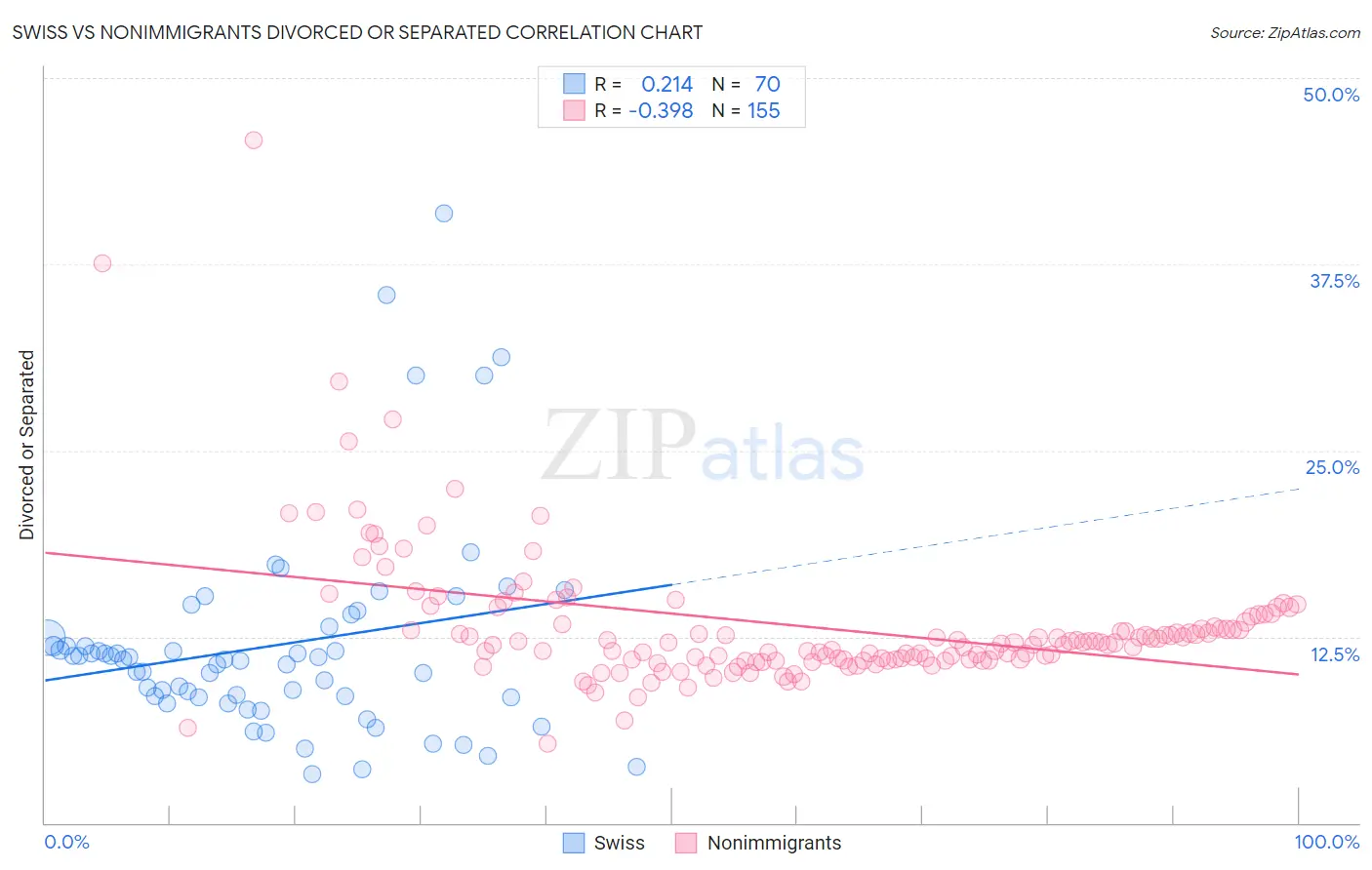 Swiss vs Nonimmigrants Divorced or Separated