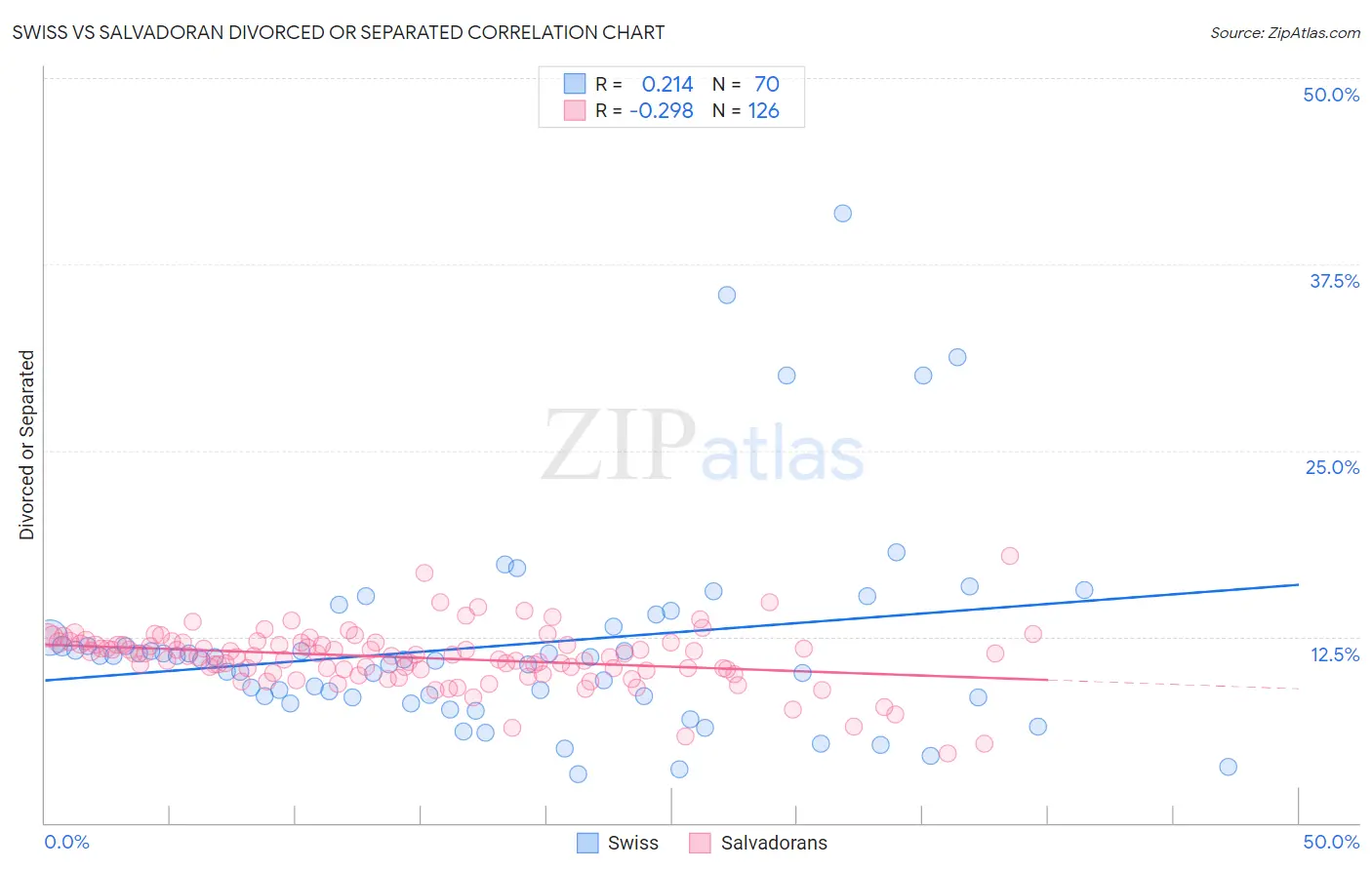 Swiss vs Salvadoran Divorced or Separated