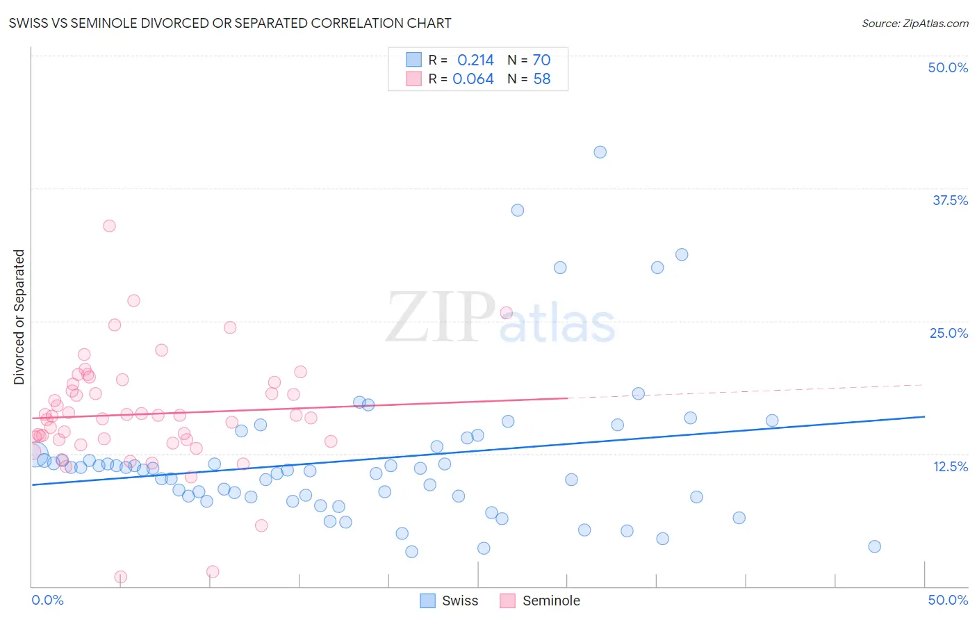 Swiss vs Seminole Divorced or Separated