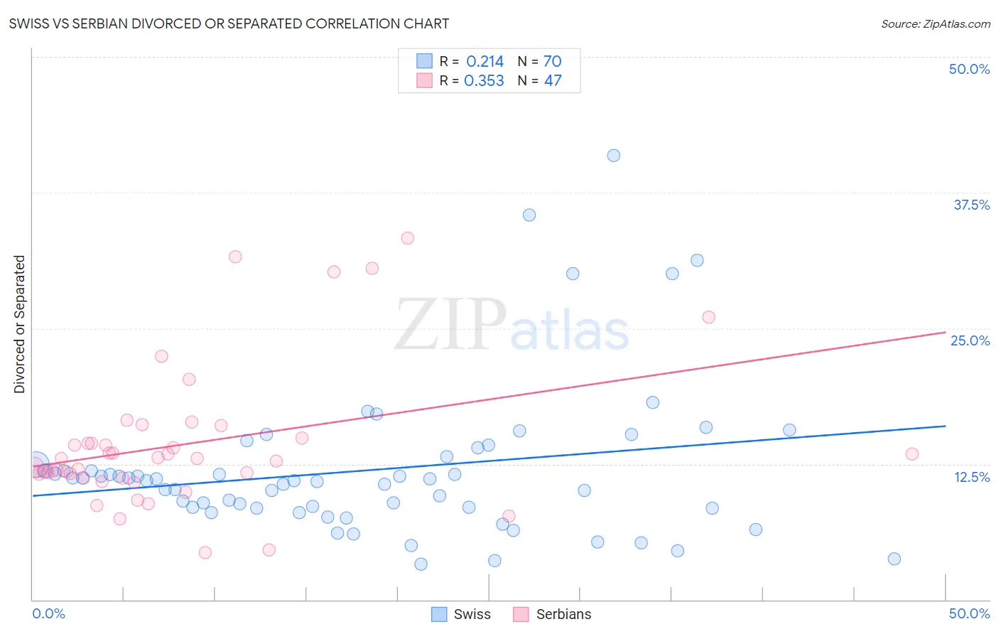 Swiss vs Serbian Divorced or Separated