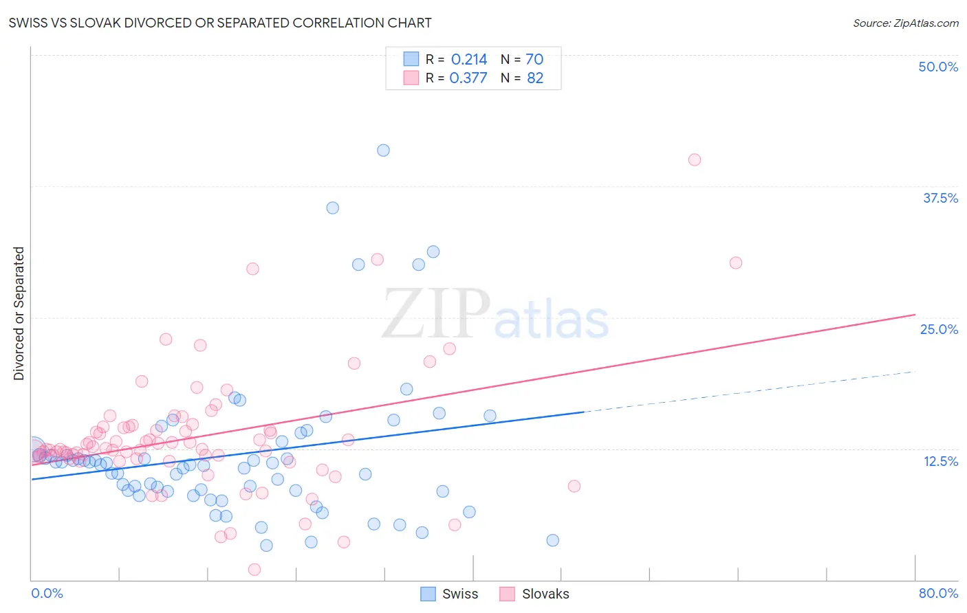 Swiss vs Slovak Divorced or Separated