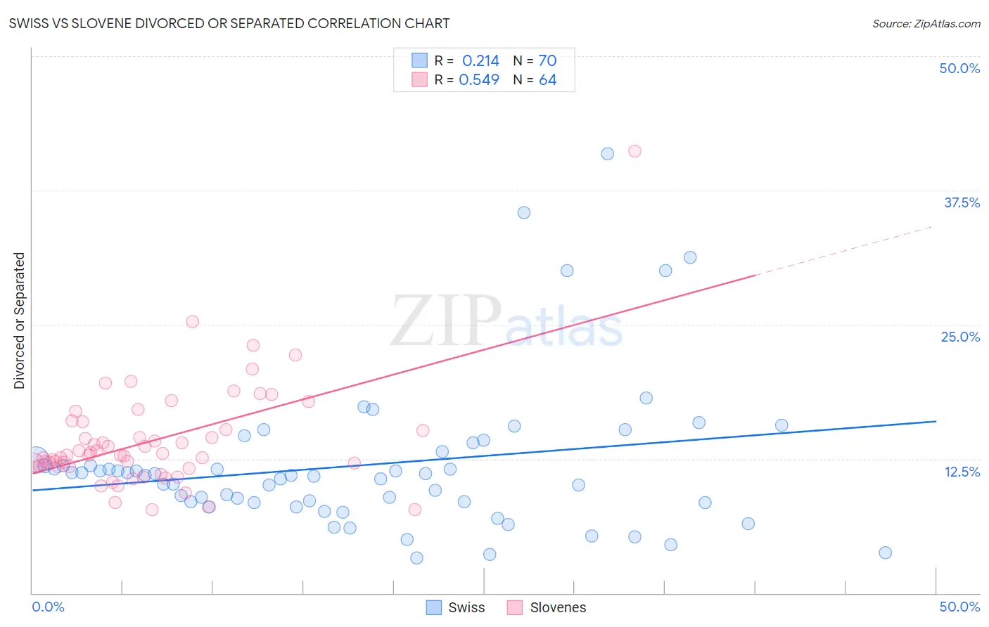 Swiss vs Slovene Divorced or Separated