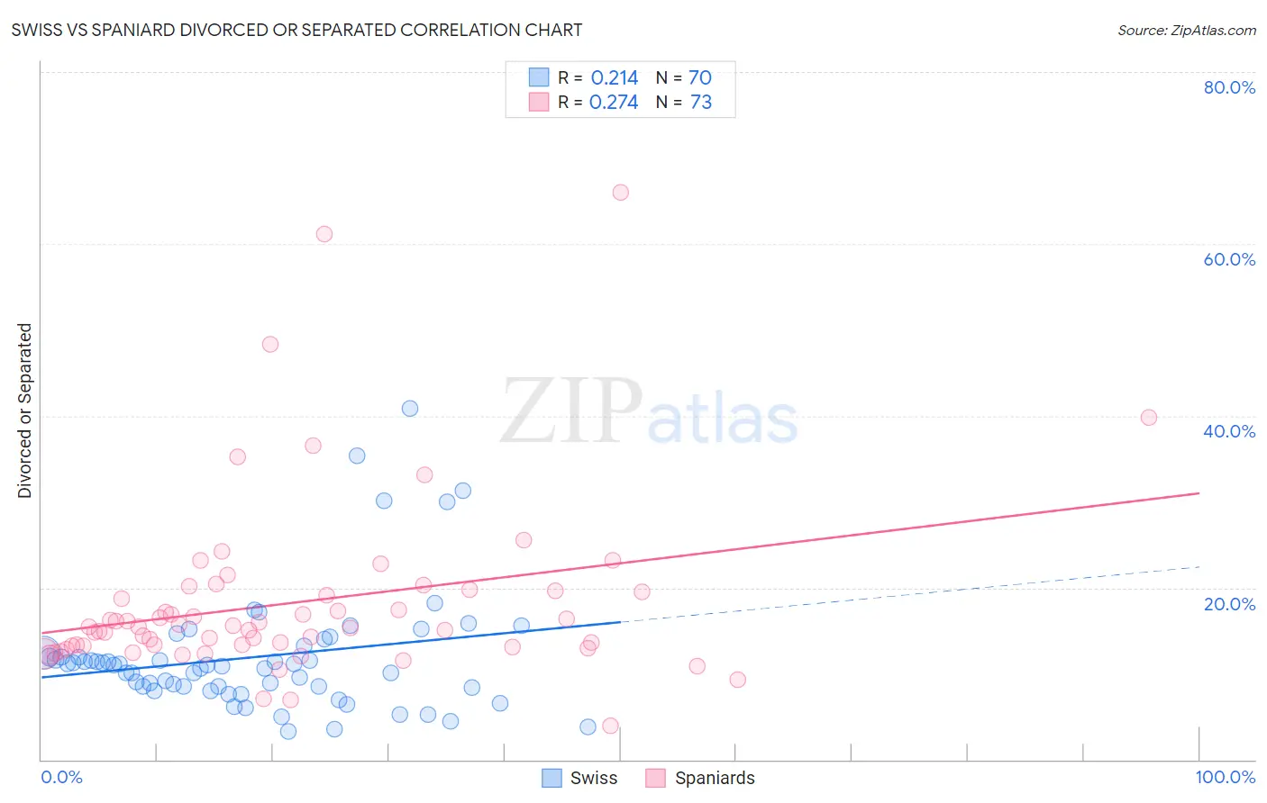 Swiss vs Spaniard Divorced or Separated