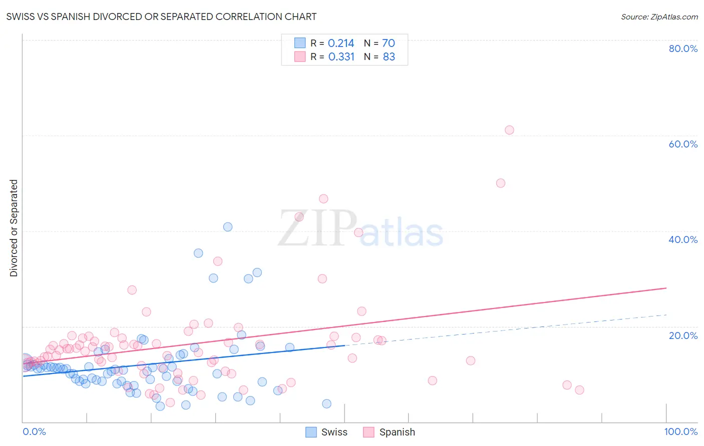 Swiss vs Spanish Divorced or Separated