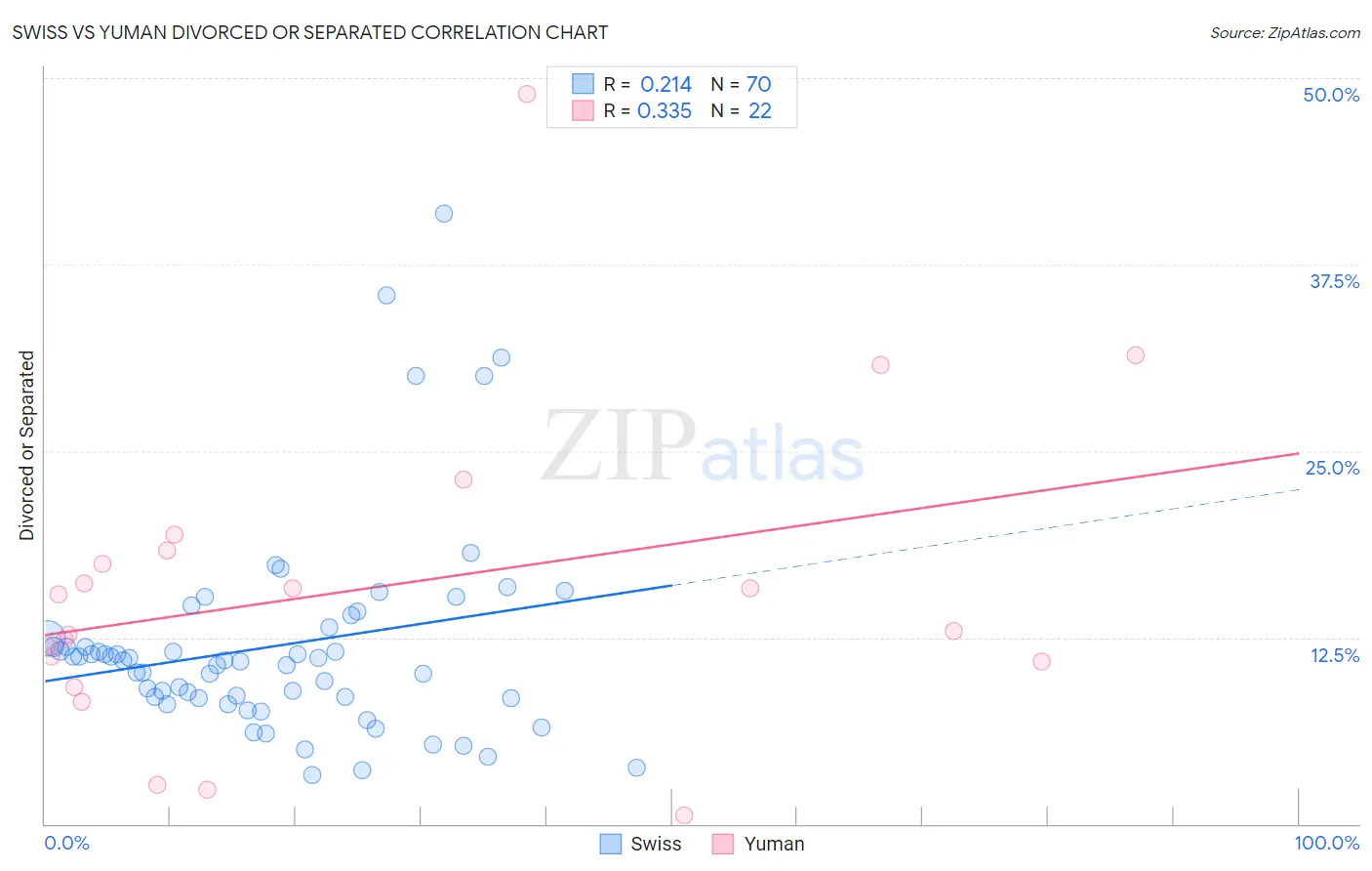 Swiss vs Yuman Divorced or Separated