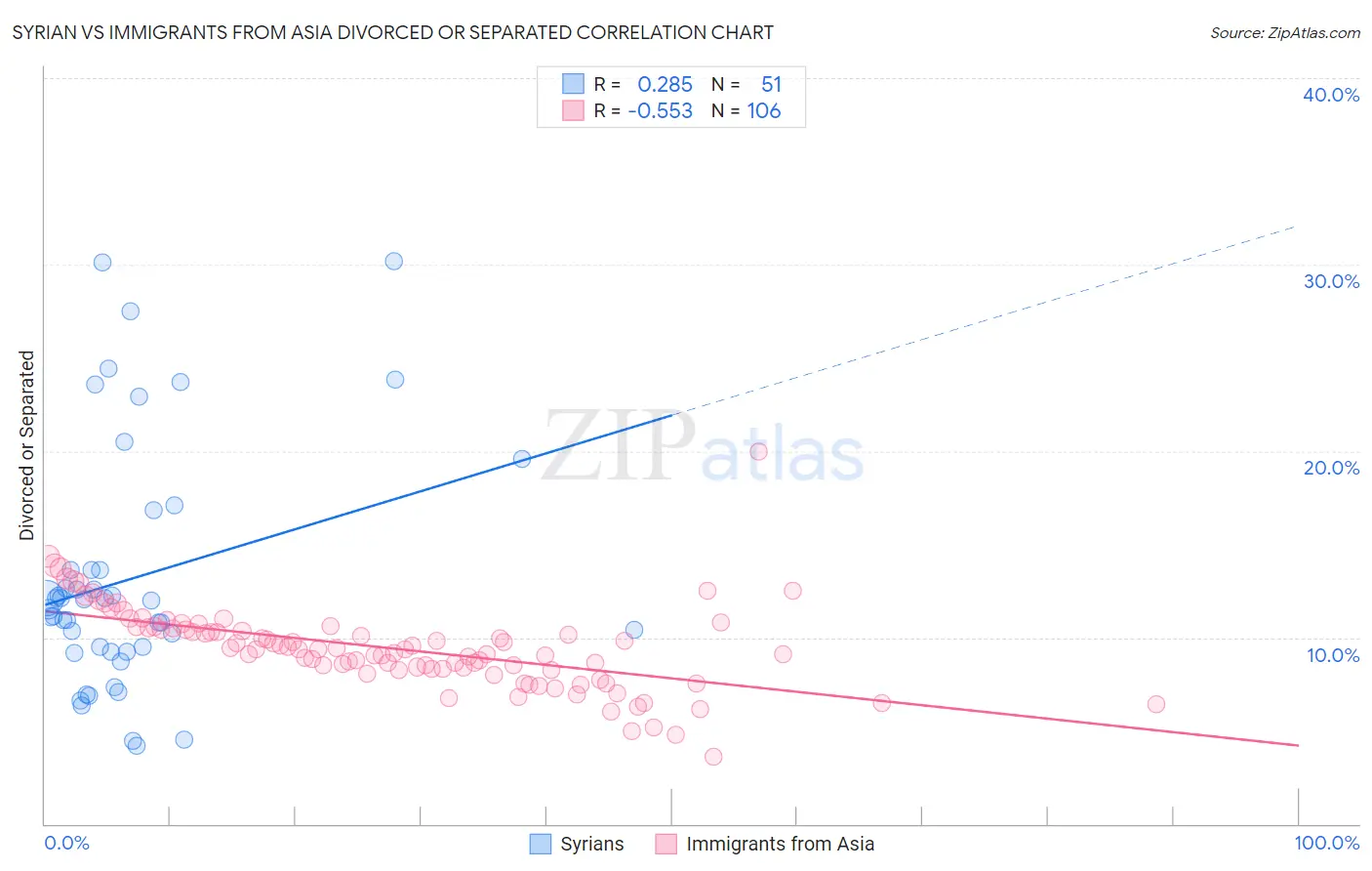 Syrian vs Immigrants from Asia Divorced or Separated