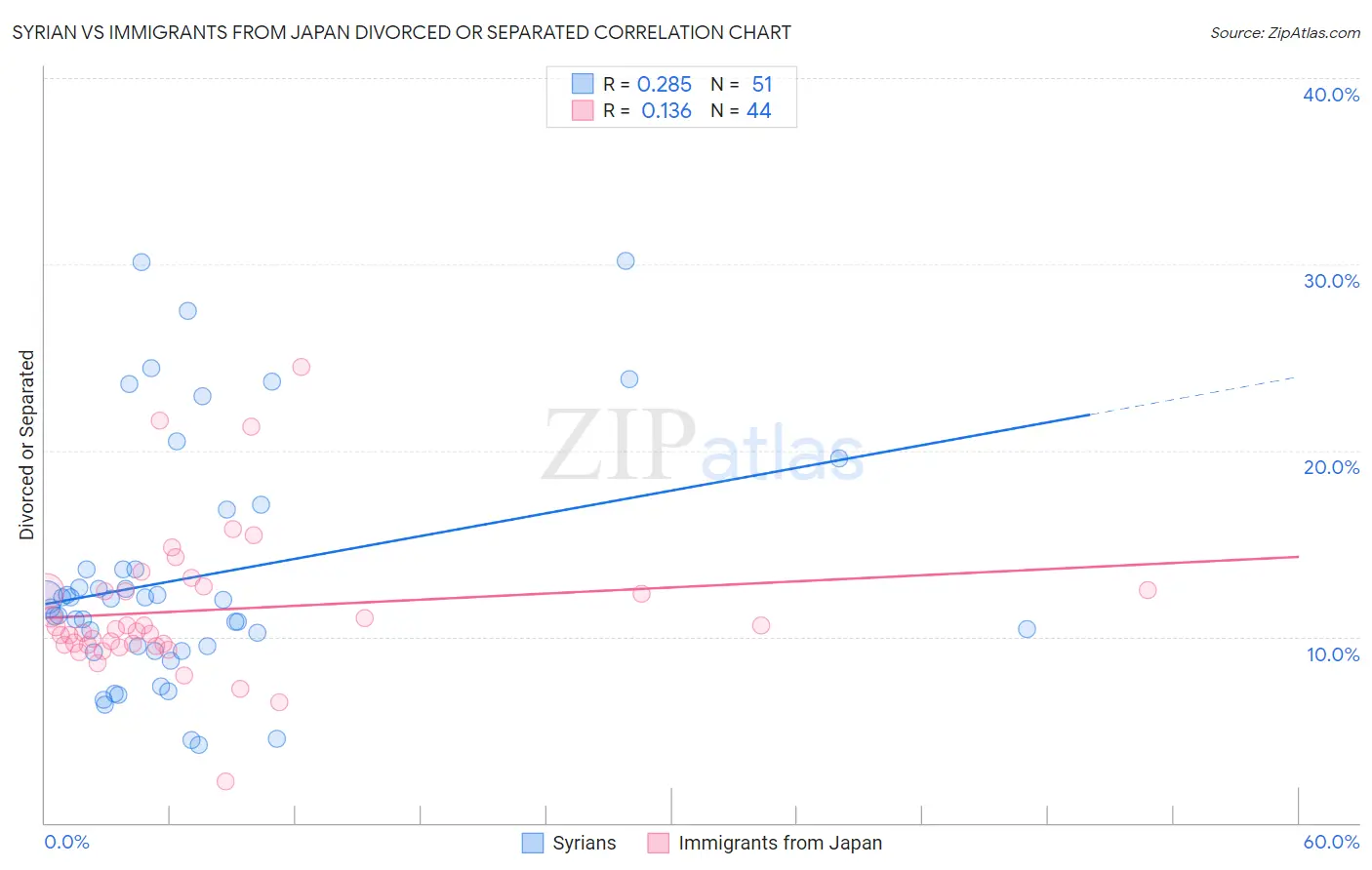 Syrian vs Immigrants from Japan Divorced or Separated