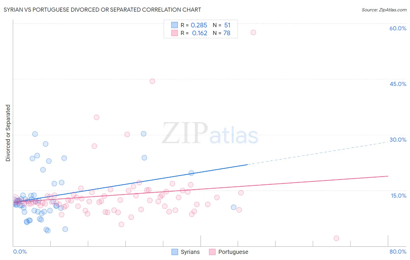 Syrian vs Portuguese Divorced or Separated