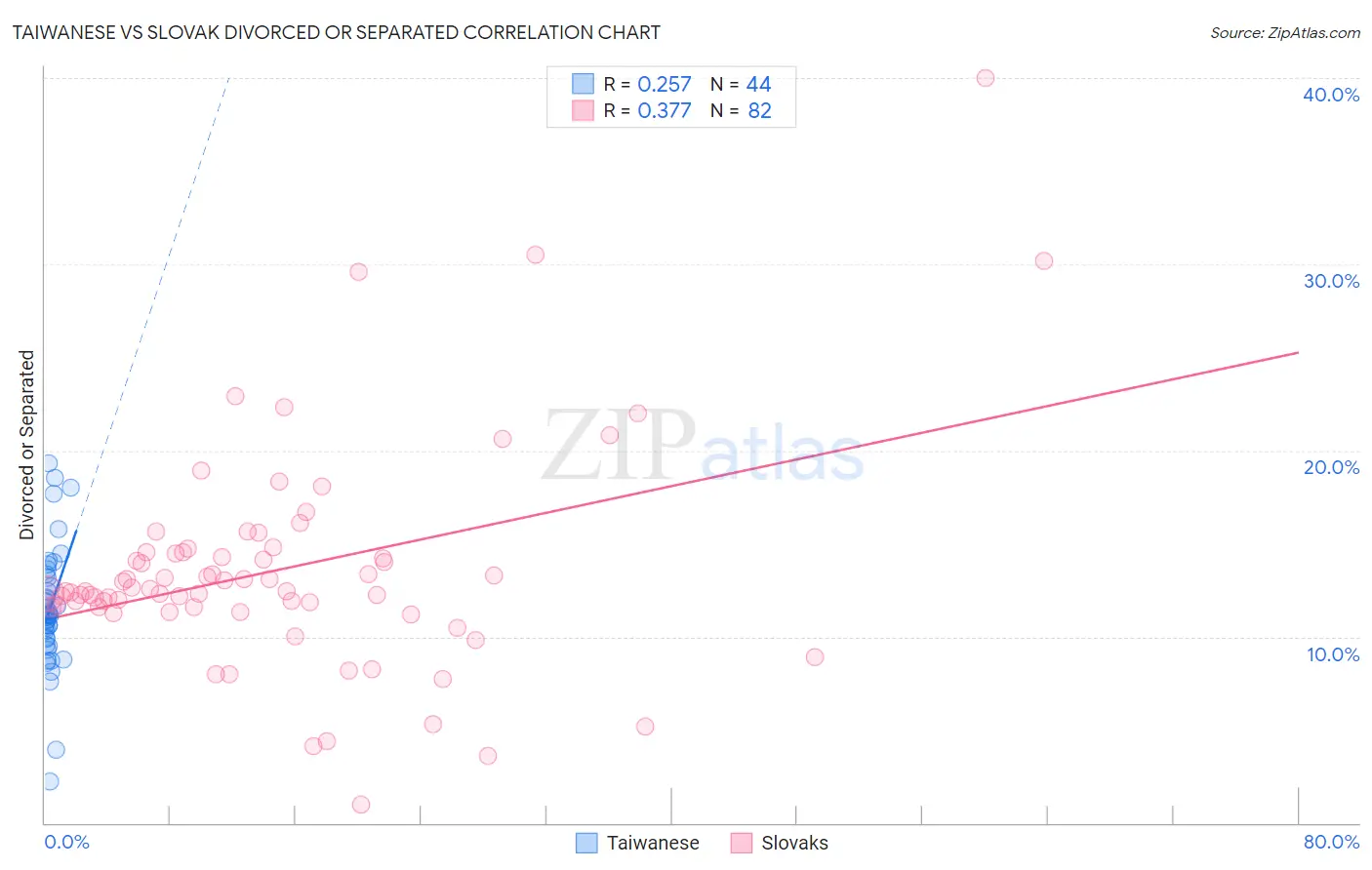 Taiwanese vs Slovak Divorced or Separated