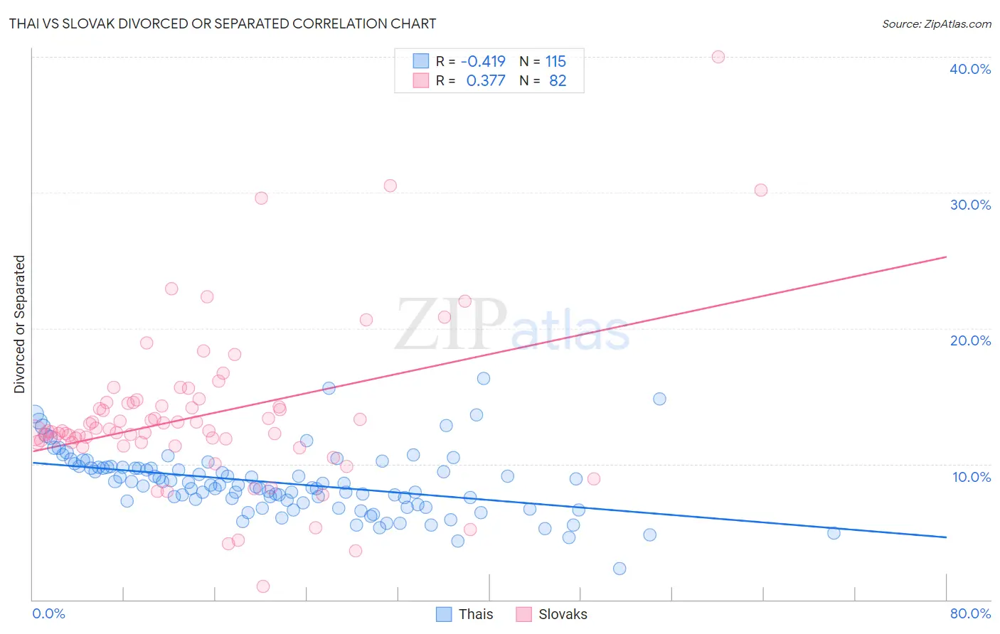 Thai vs Slovak Divorced or Separated