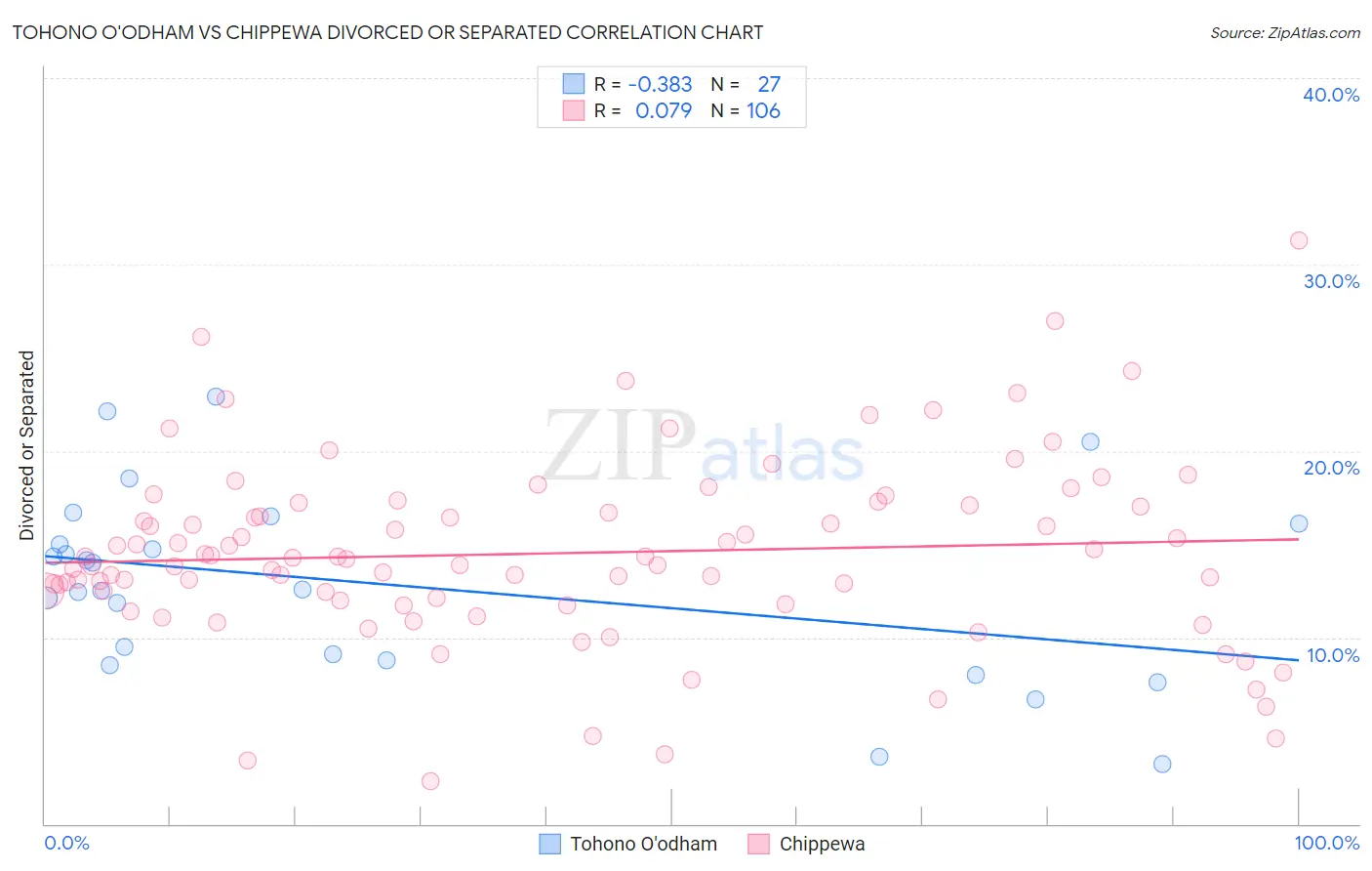 Tohono O'odham vs Chippewa Divorced or Separated