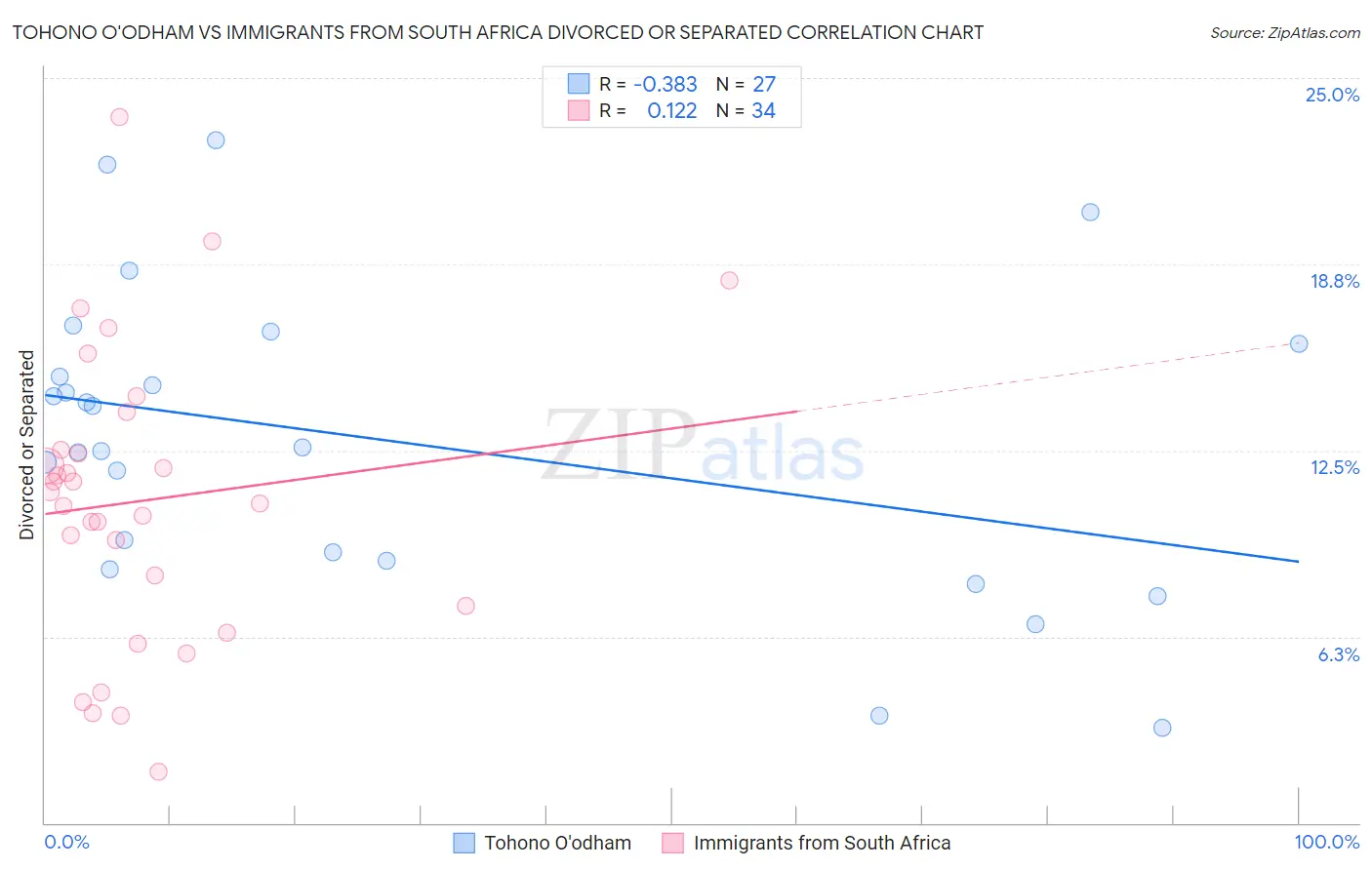 Tohono O'odham vs Immigrants from South Africa Divorced or Separated