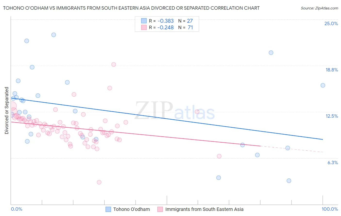 Tohono O'odham vs Immigrants from South Eastern Asia Divorced or Separated