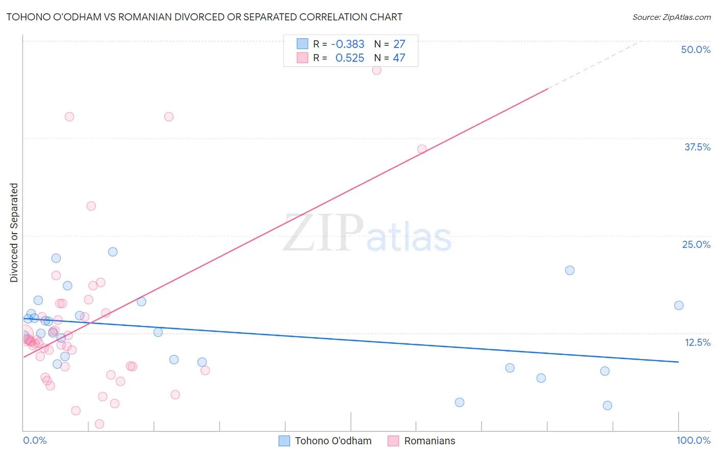 Tohono O'odham vs Romanian Divorced or Separated