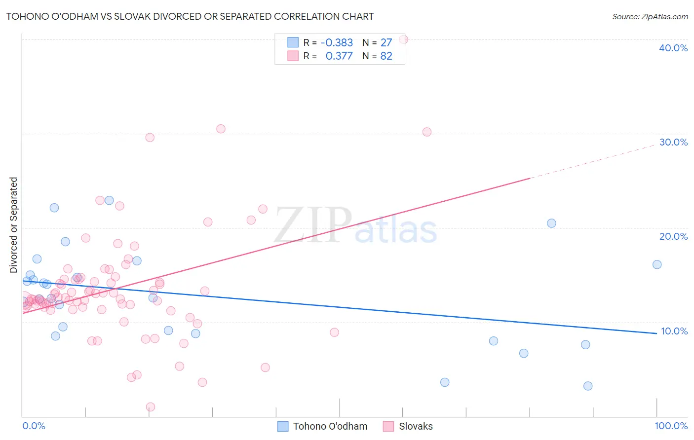 Tohono O'odham vs Slovak Divorced or Separated